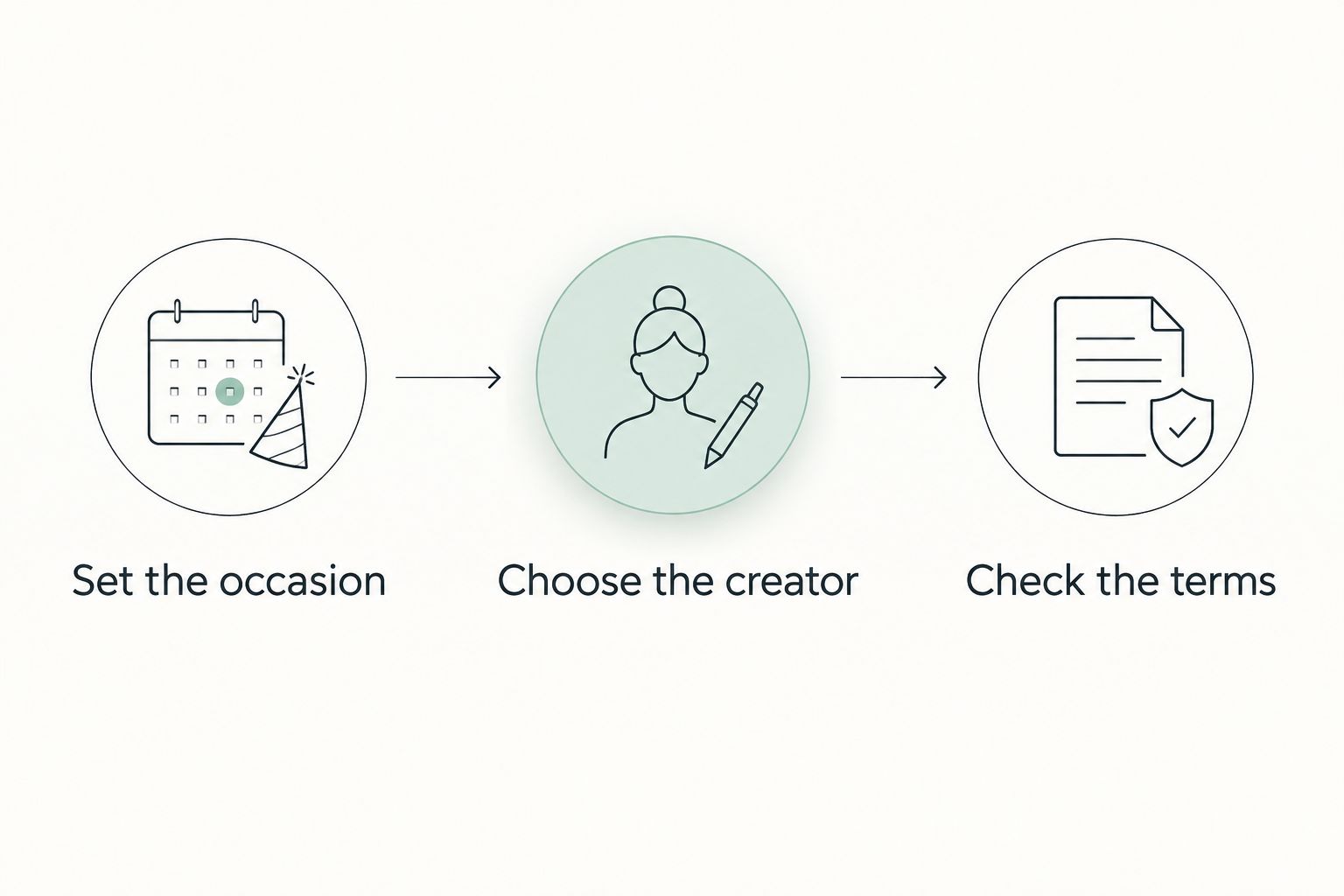 Three steps for choosing a custom song option: occasion, creator, and terms