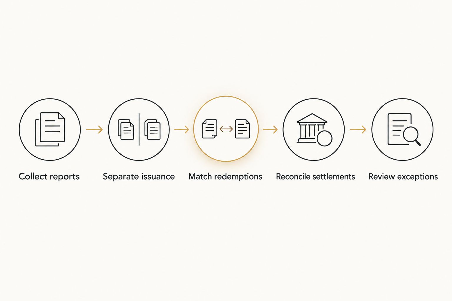 Gift card reconciliation steps from collecting reports to reviewing exceptions
