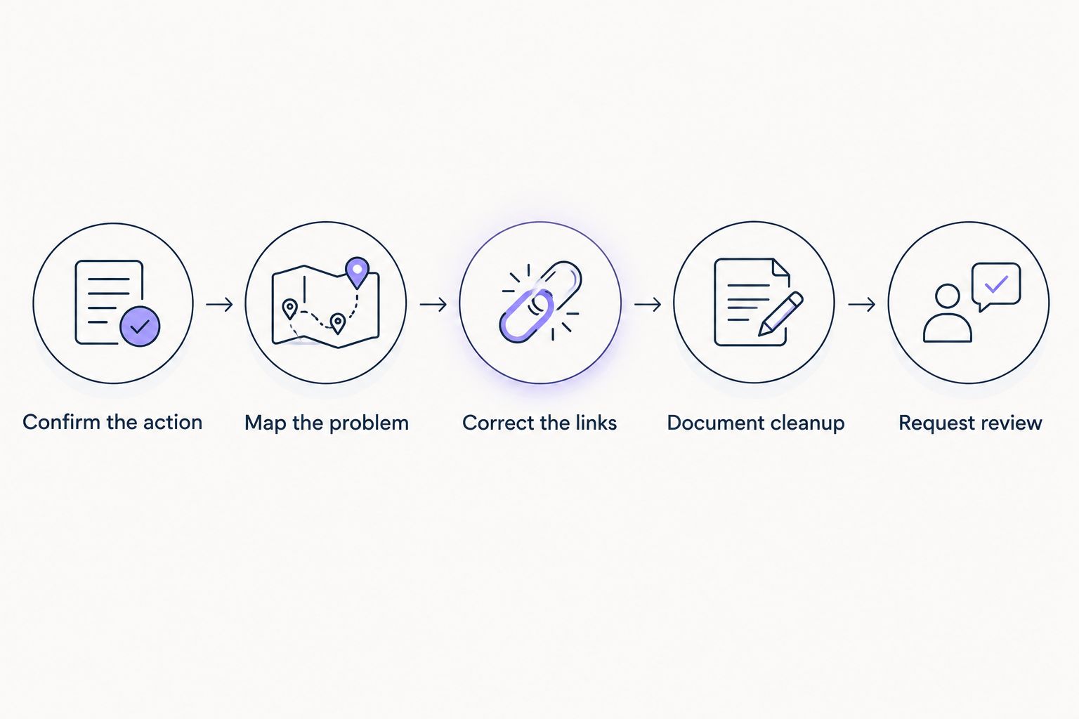 Manual-action recovery process from confirming the action to requesting review
