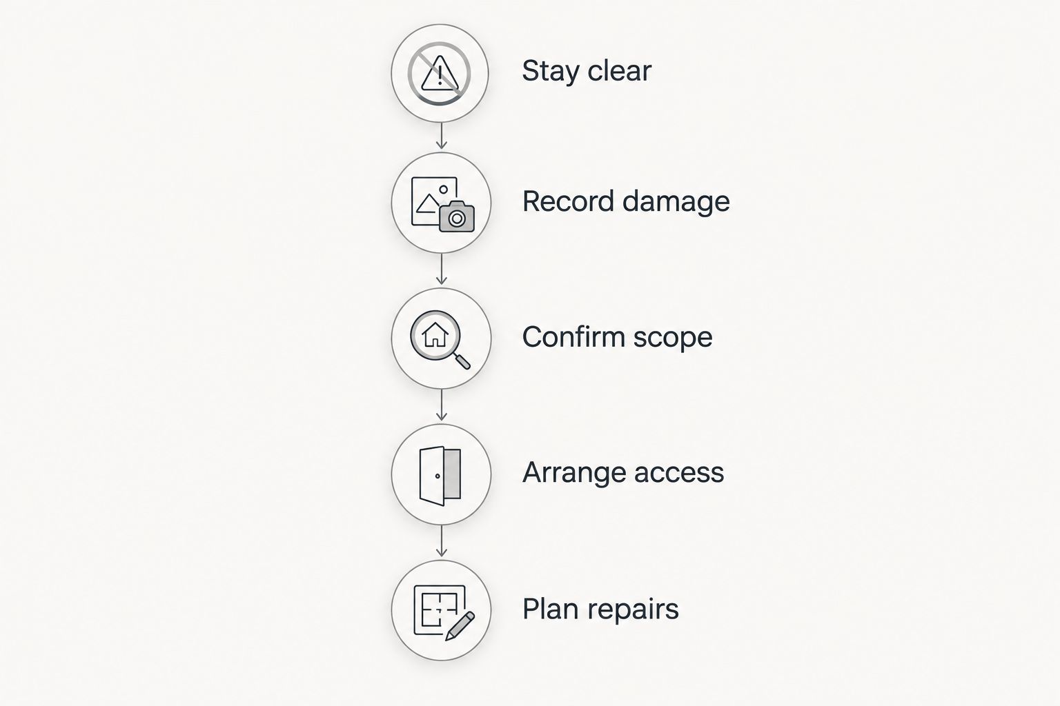 Five steps from staying clear of damage to arranging permanent repairs