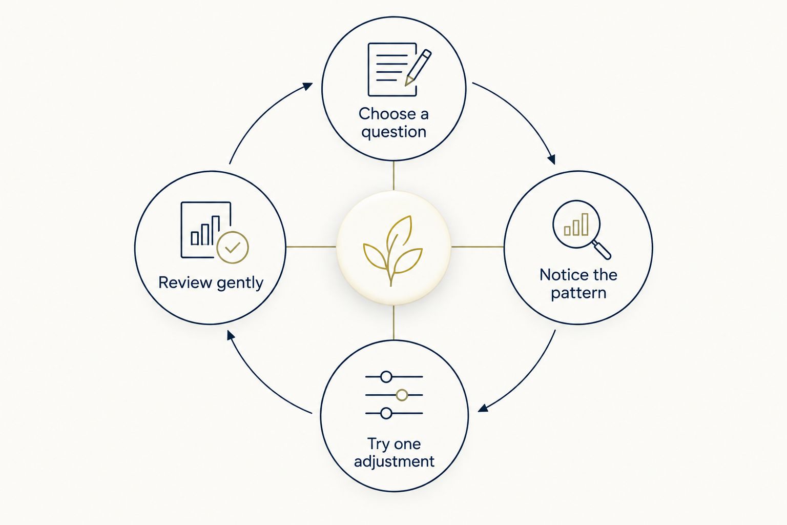 A flexible cycle for turning sleep tracking into a manageable routine adjustment