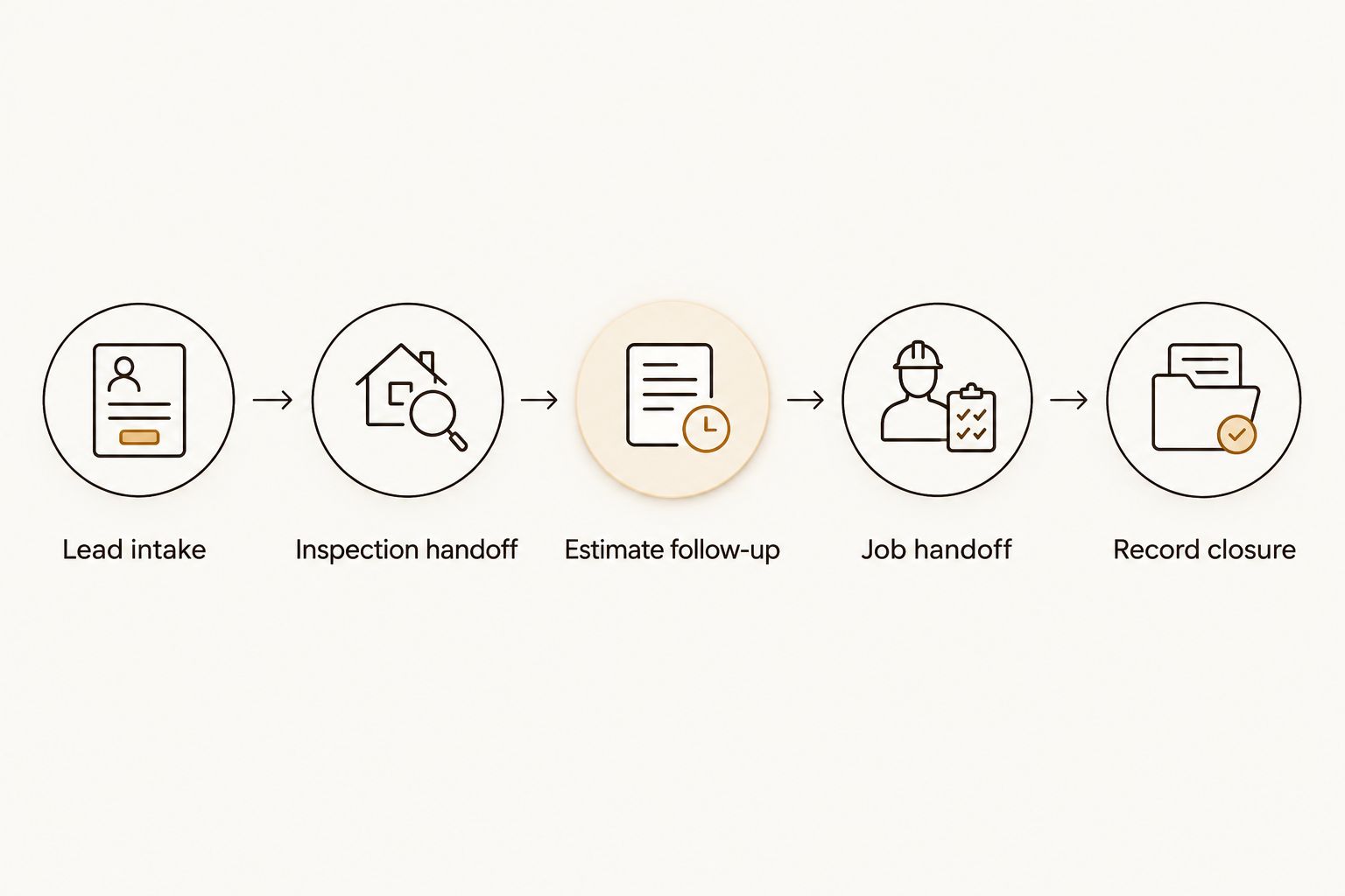 Five CRM handoffs from lead intake through inspection, estimate follow-up, job handoff, and record closure.
