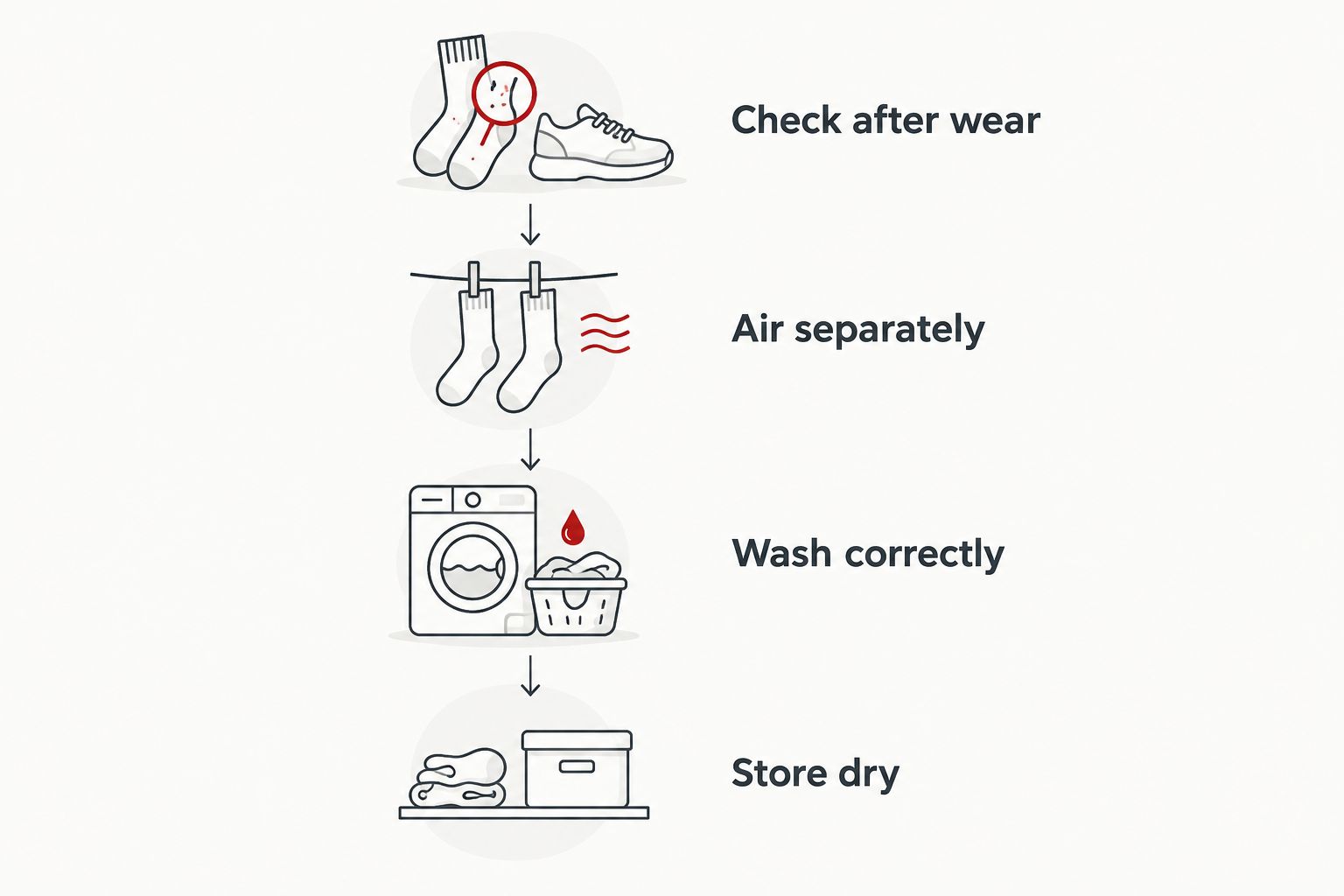 Four care steps for wool socks: check after wear, air separately, wash correctly and store dry.