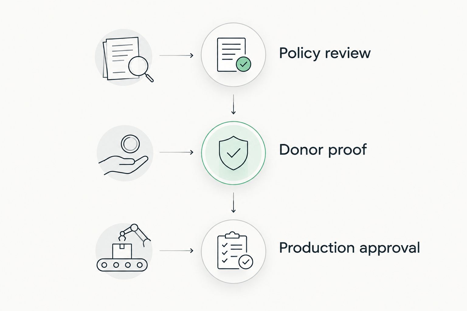 Three approval stages: policy review, donor proof, and production approval