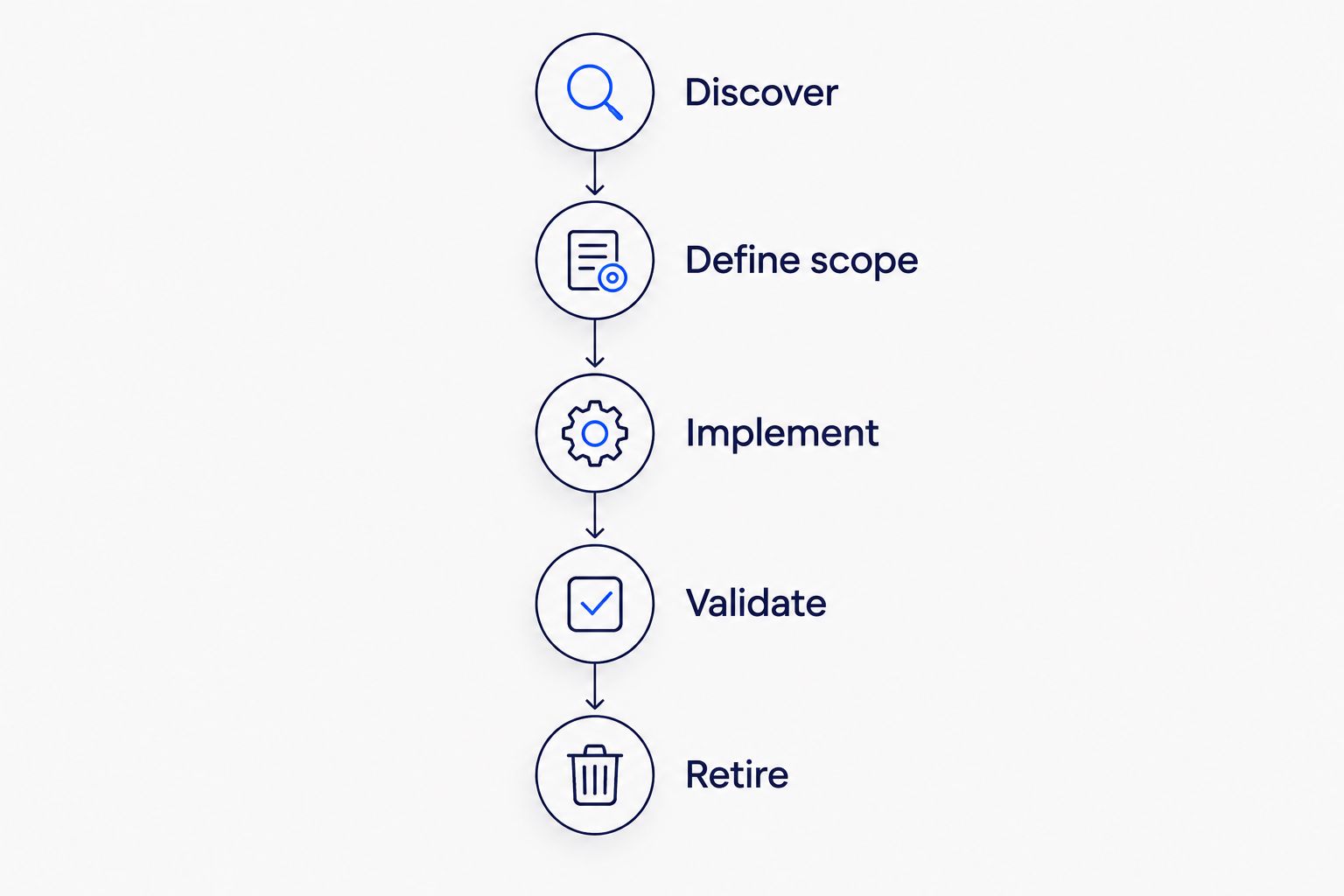 Modernization stages from discovery and scope definition through implementation, validation, and retirement.