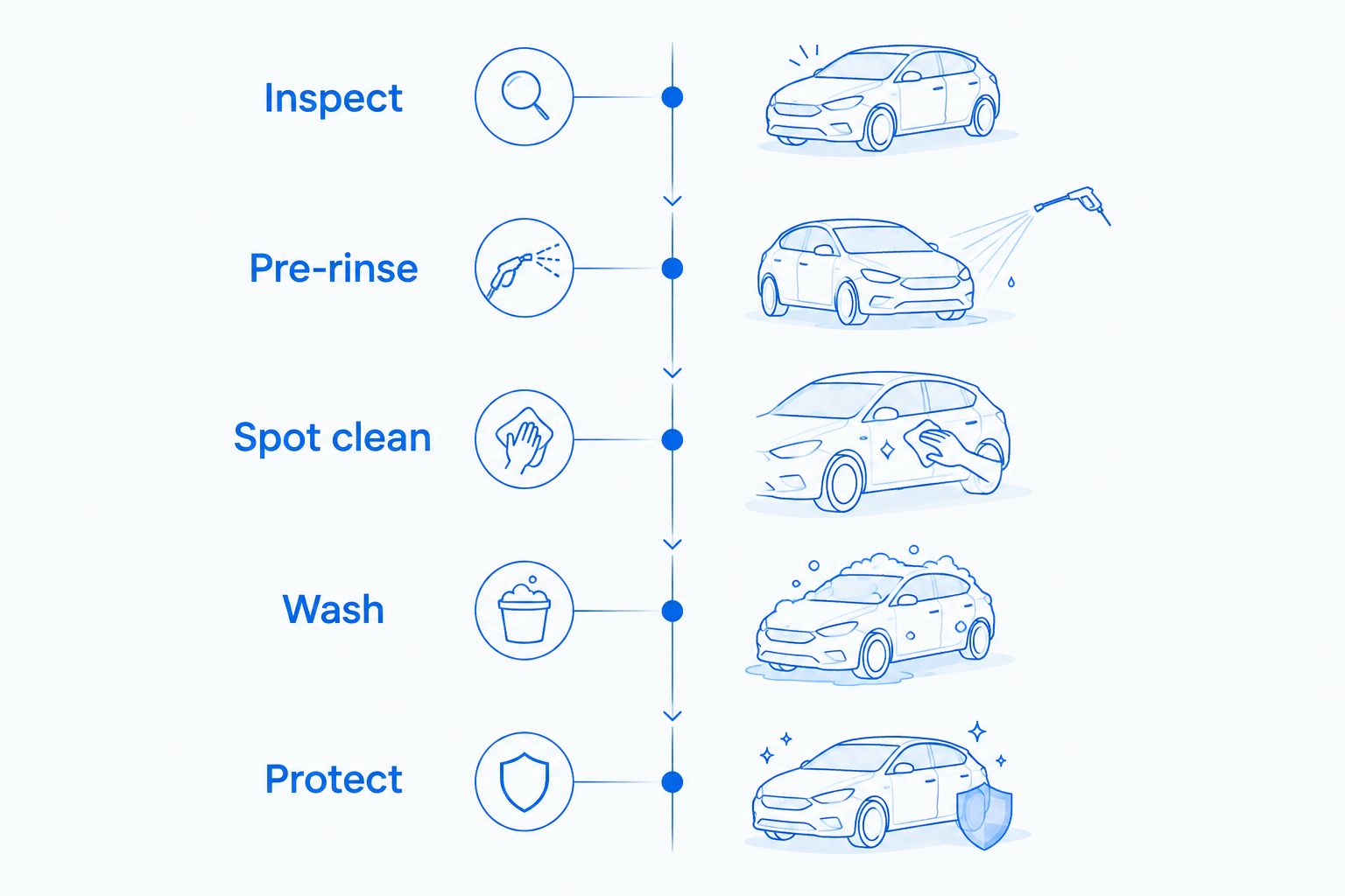RV care sequence from surface inspection through washing and protection
