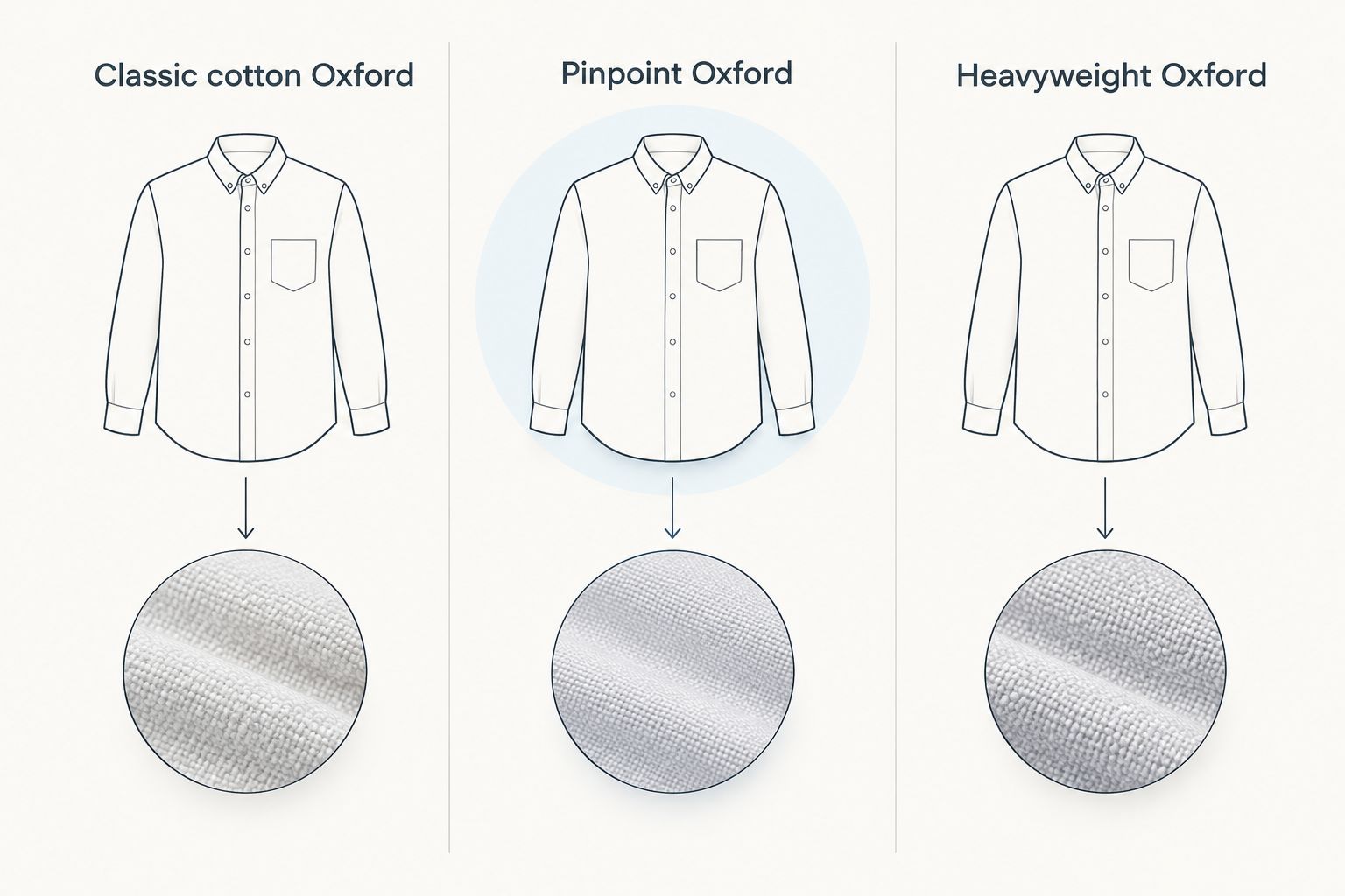 Comparison of classic cotton, pinpoint and heavyweight Oxford shirt types