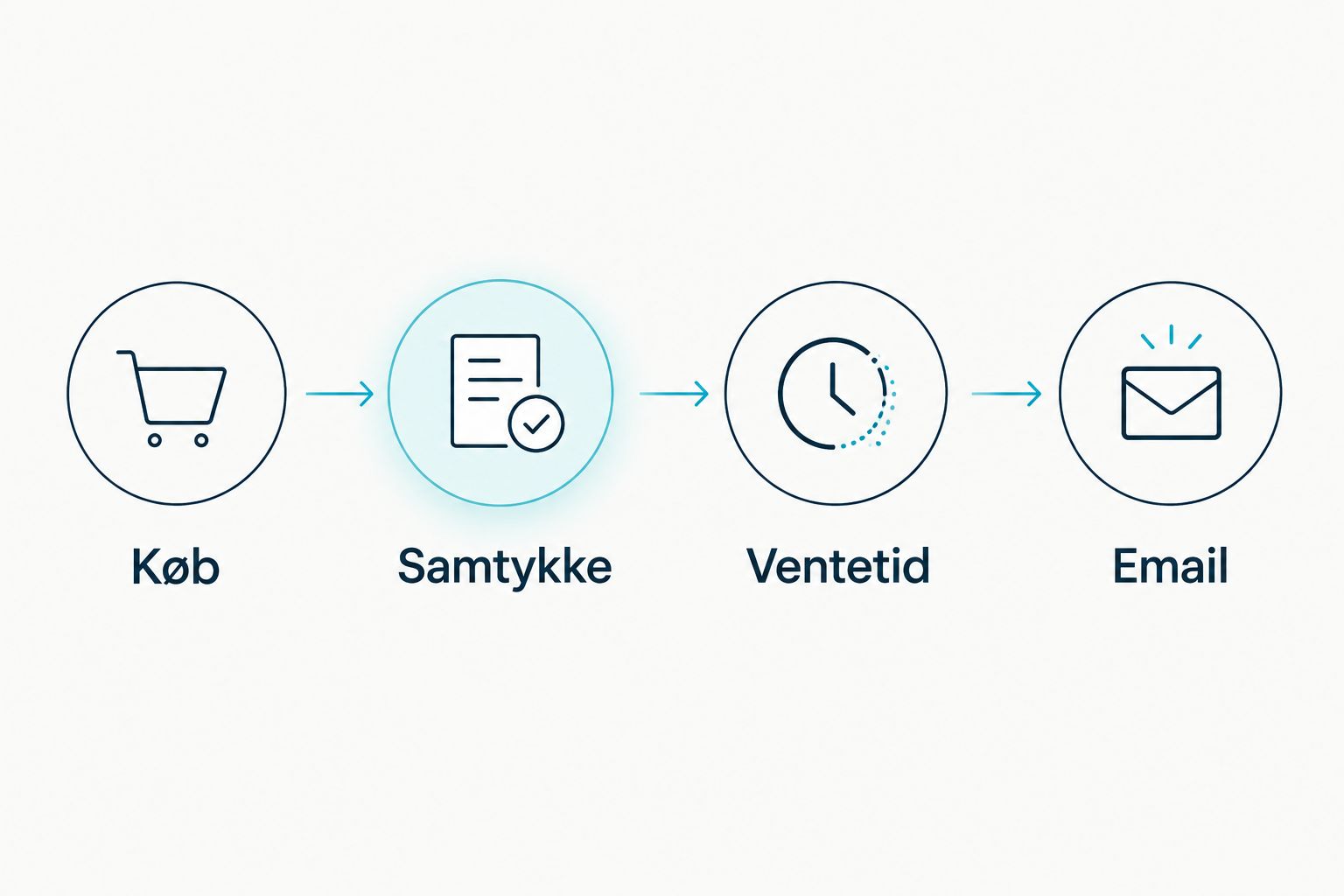 Flow fra køb gennem samtykkekontrol og ventetid til email