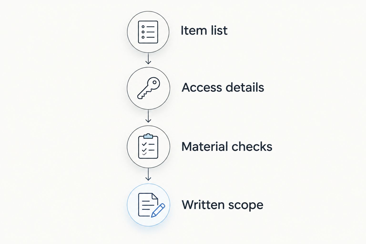 Removal planning steps covering items, access, materials, and the written scope