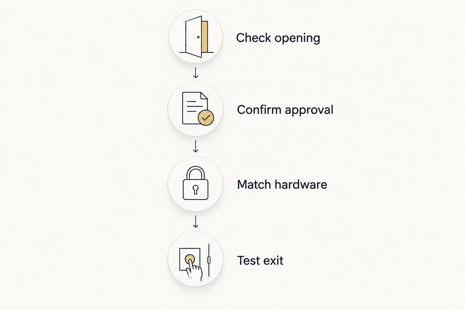 Four checks before replacing entrance hardware: opening, approval, hardware compatibility, and safe exit.