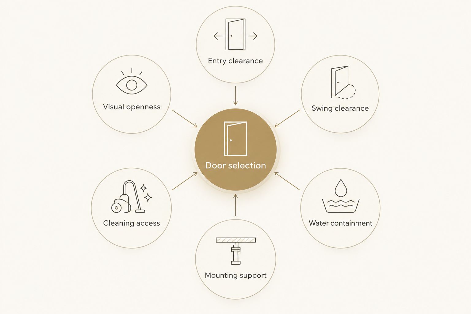 Six considerations for choosing a shower door, from entry clearance to cleaning access