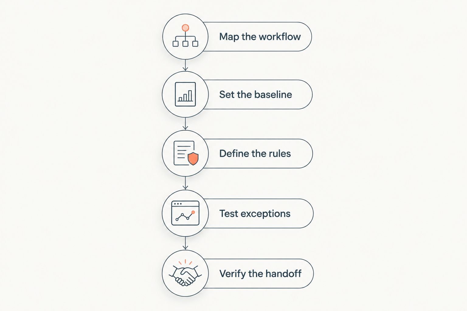 Pilot sequence from mapping the quoting workflow to verifying the accepted quote against the order