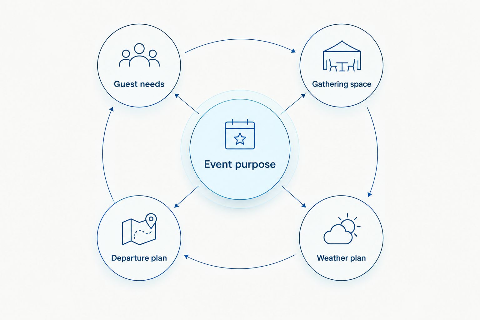 Corporate charter brief connecting event purpose with guest needs, space, departure, and weather planning.