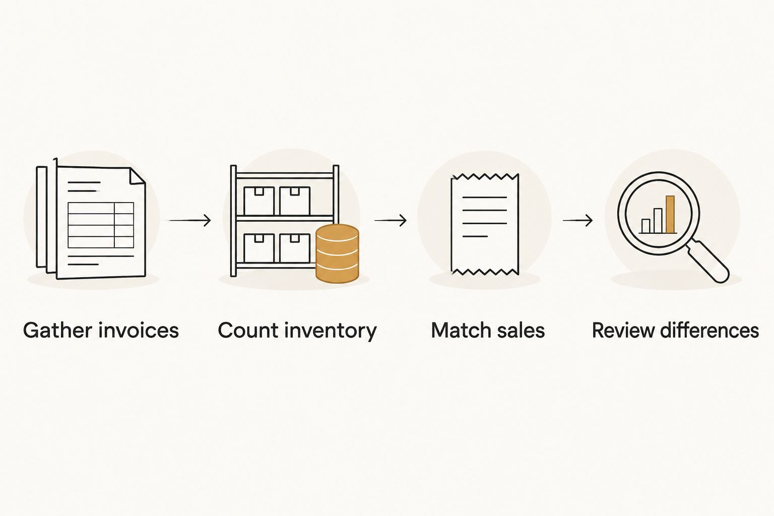 Monthly food-cost review from gathering invoices through reviewing differences