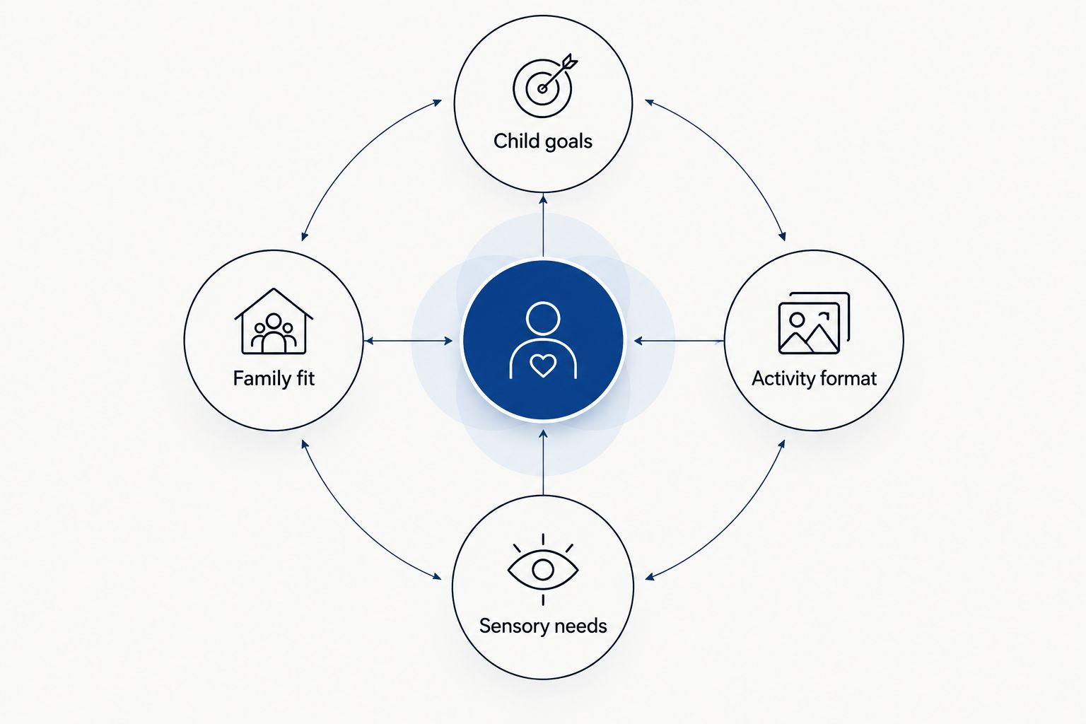 Four connected considerations for choosing support: goals, format, sensory needs, and family fit.