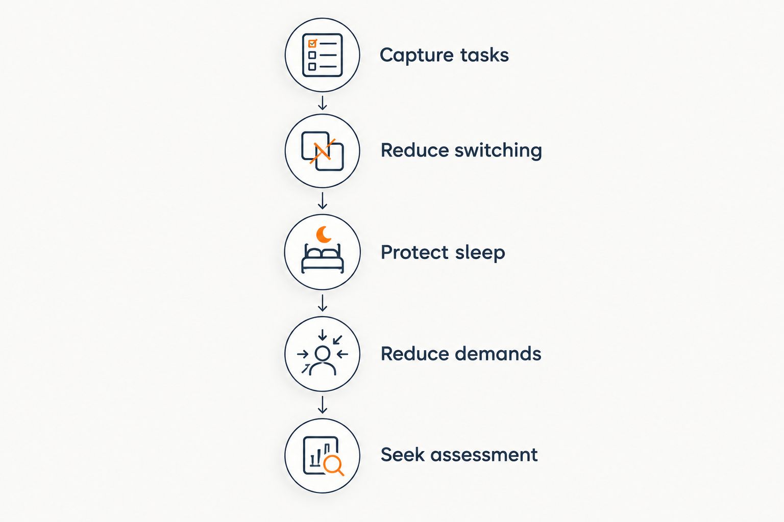 Steps for supporting memory, reducing overload, and seeking medical assessment
