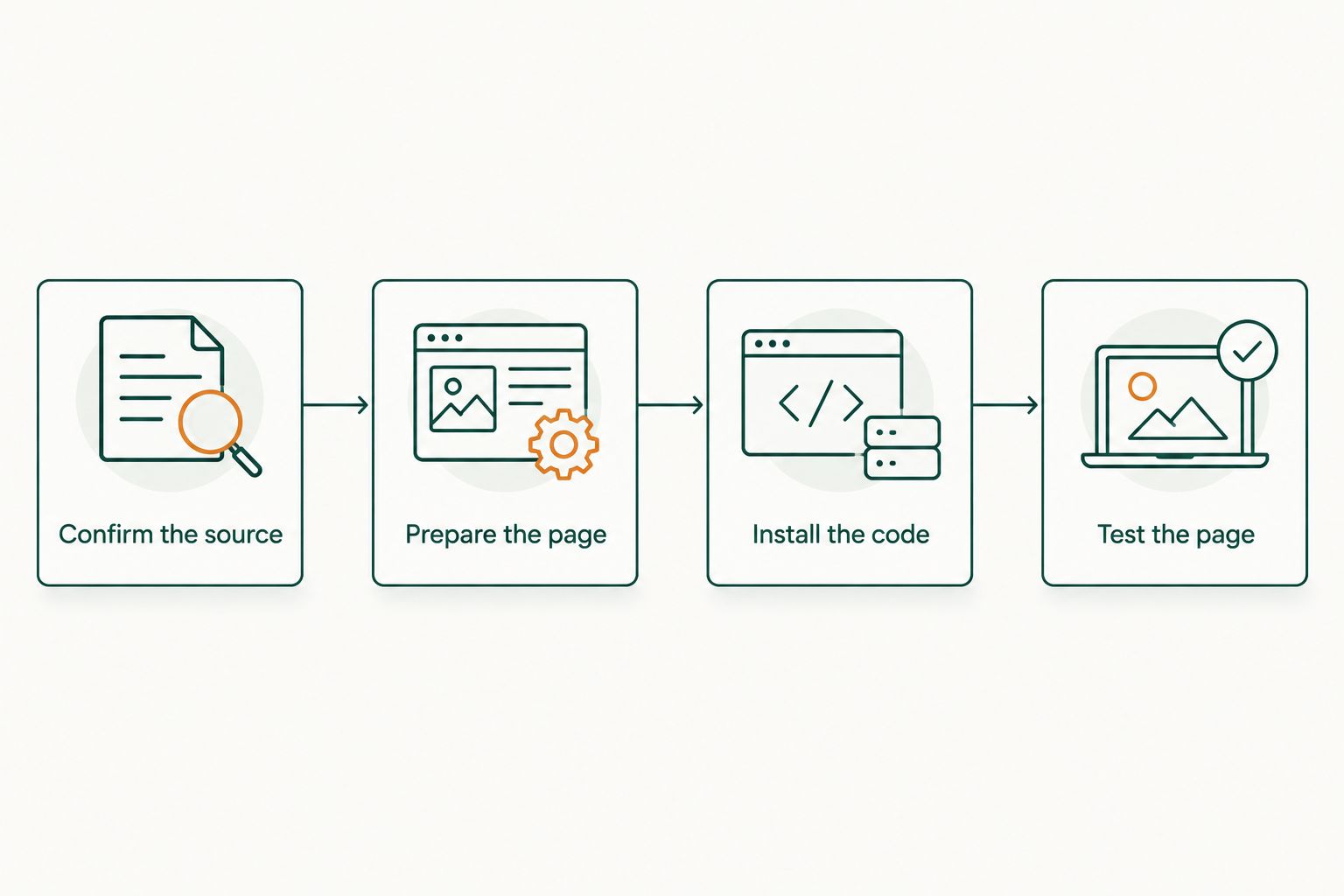 Four stages from confirming the embed source to testing the published page