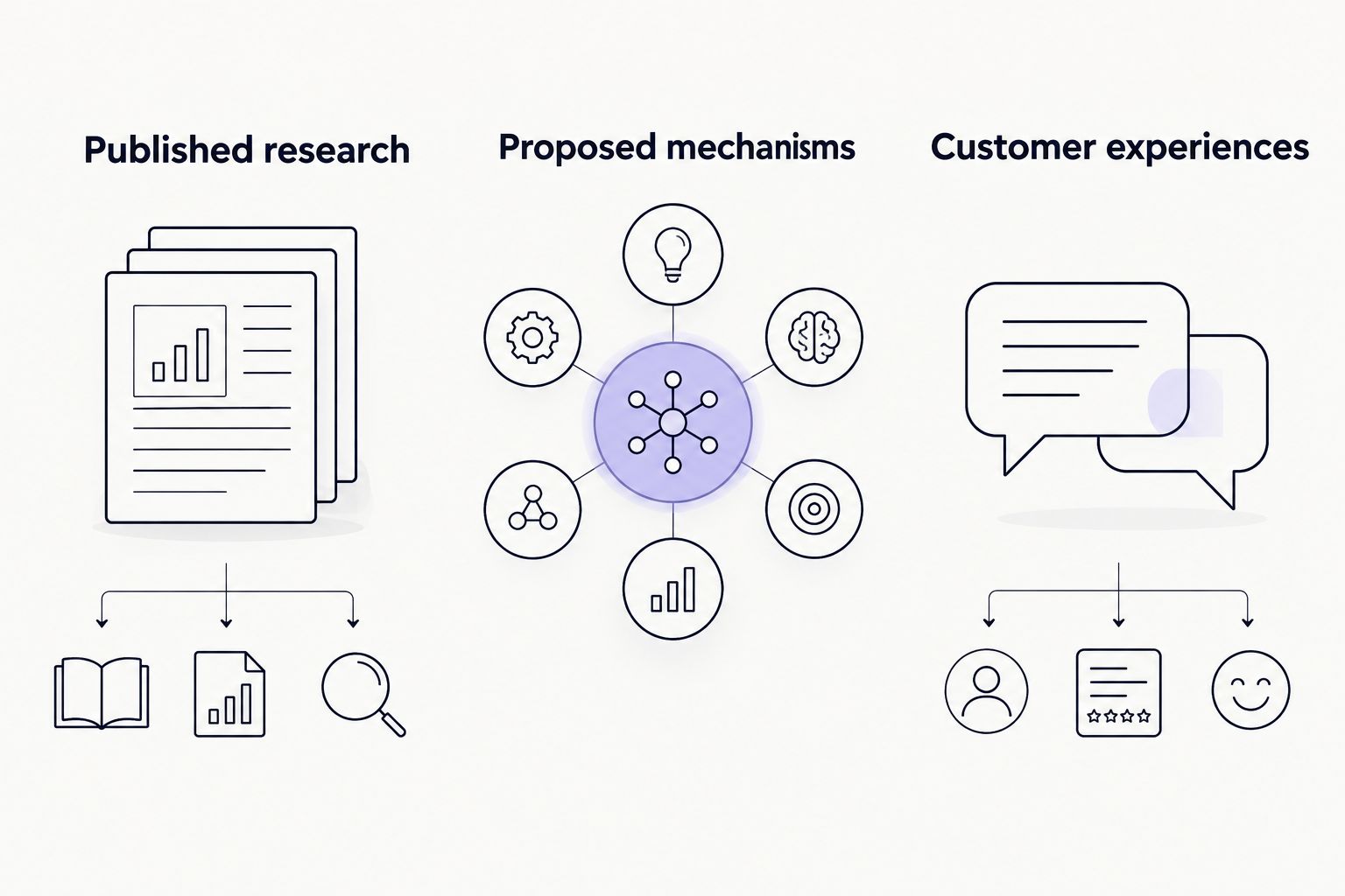 Three separate evidence categories: published research, proposed mechanisms, and customer experiences.