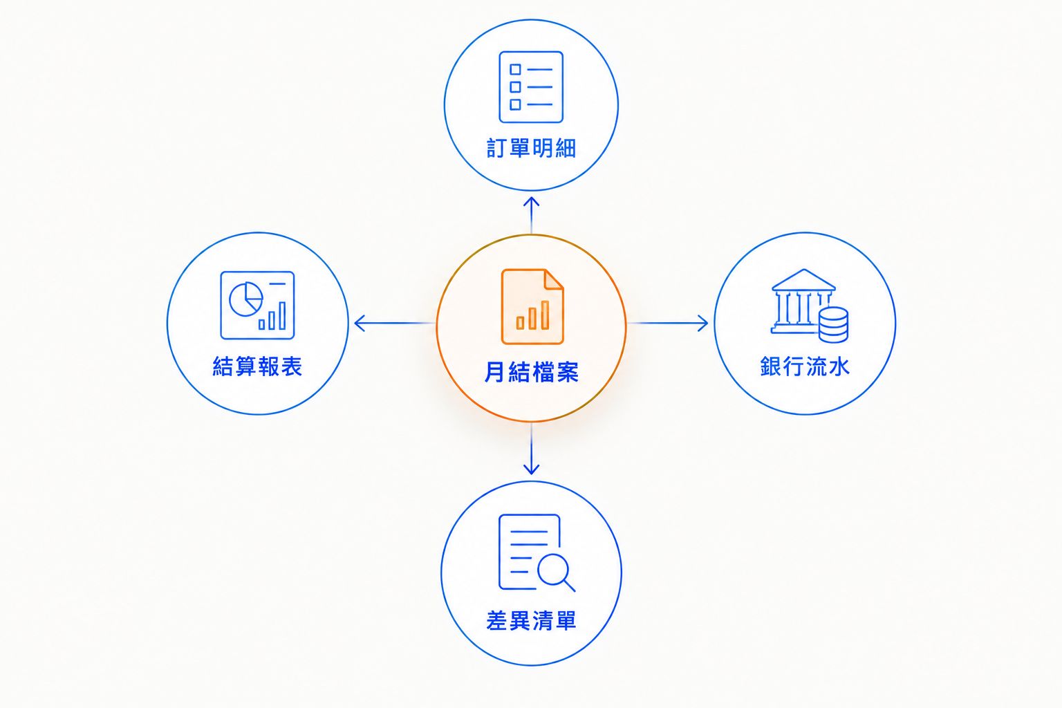 月結檔案連接訂單明細、結算報表、銀行流水及差異清單的對帳架構