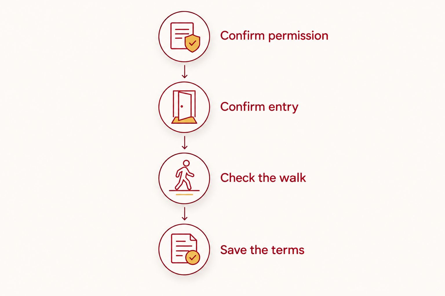 Four checks for church parking: permission, entry, walking route, and saved terms