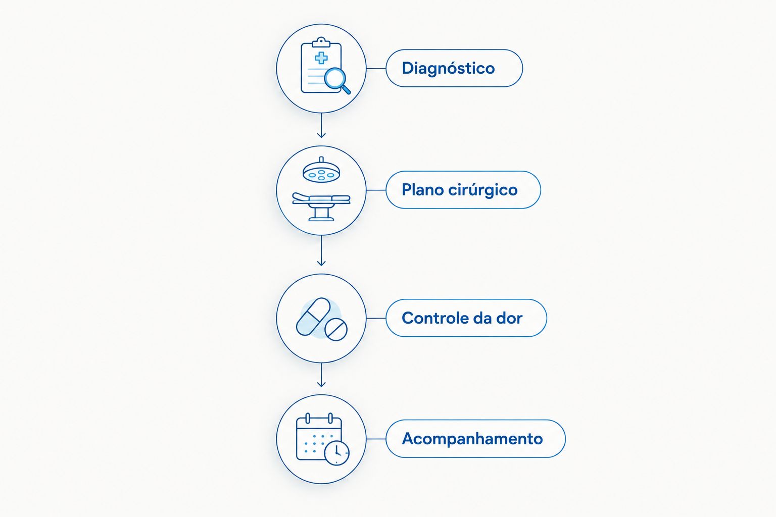 Etapas da conversa sobre diagnóstico, plano cirúrgico, controle da dor e acompanhamento.