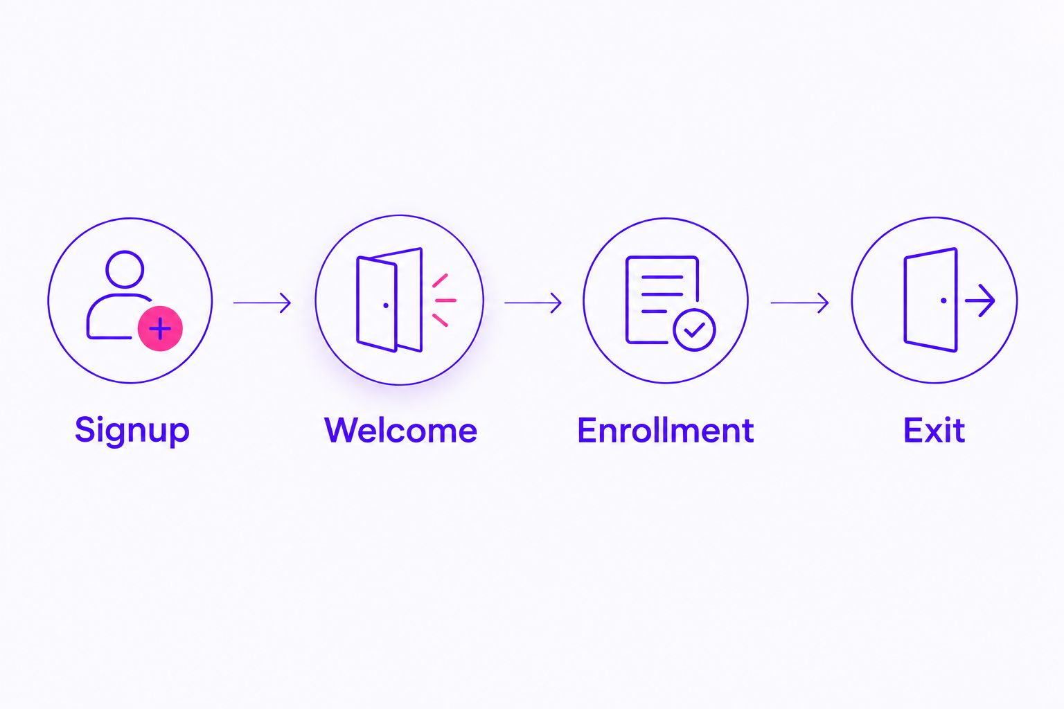 Four-step email workflow covering signup, welcome, enrollment, and exit