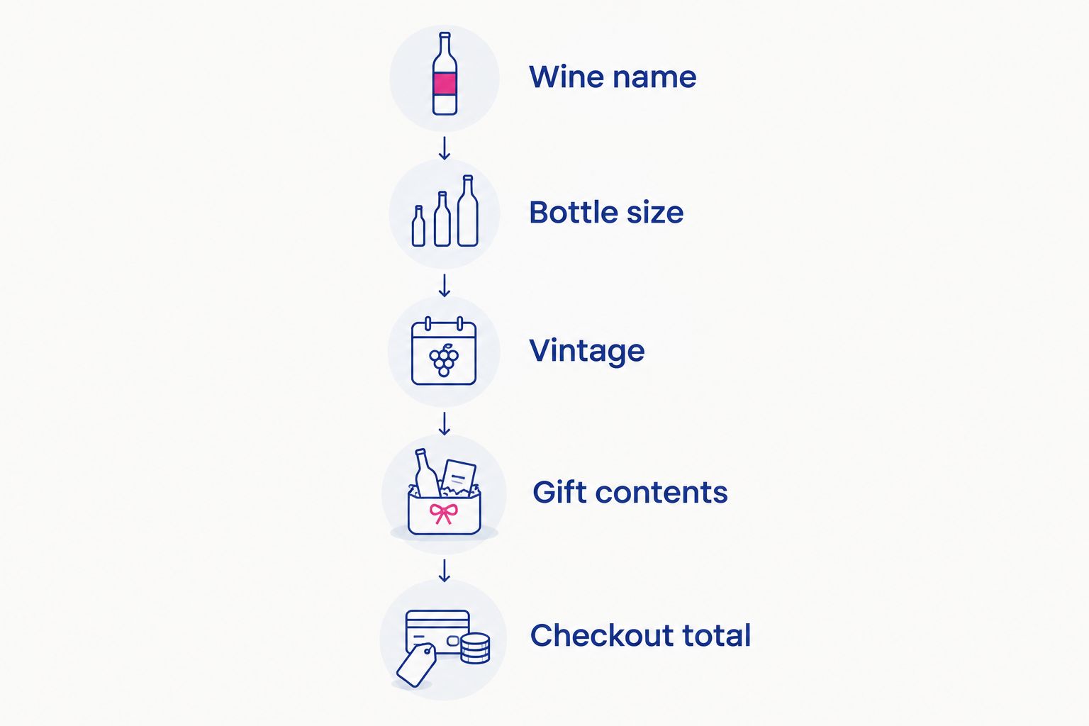 Five checks for comparing Champagne listings, from wine name to checkout total