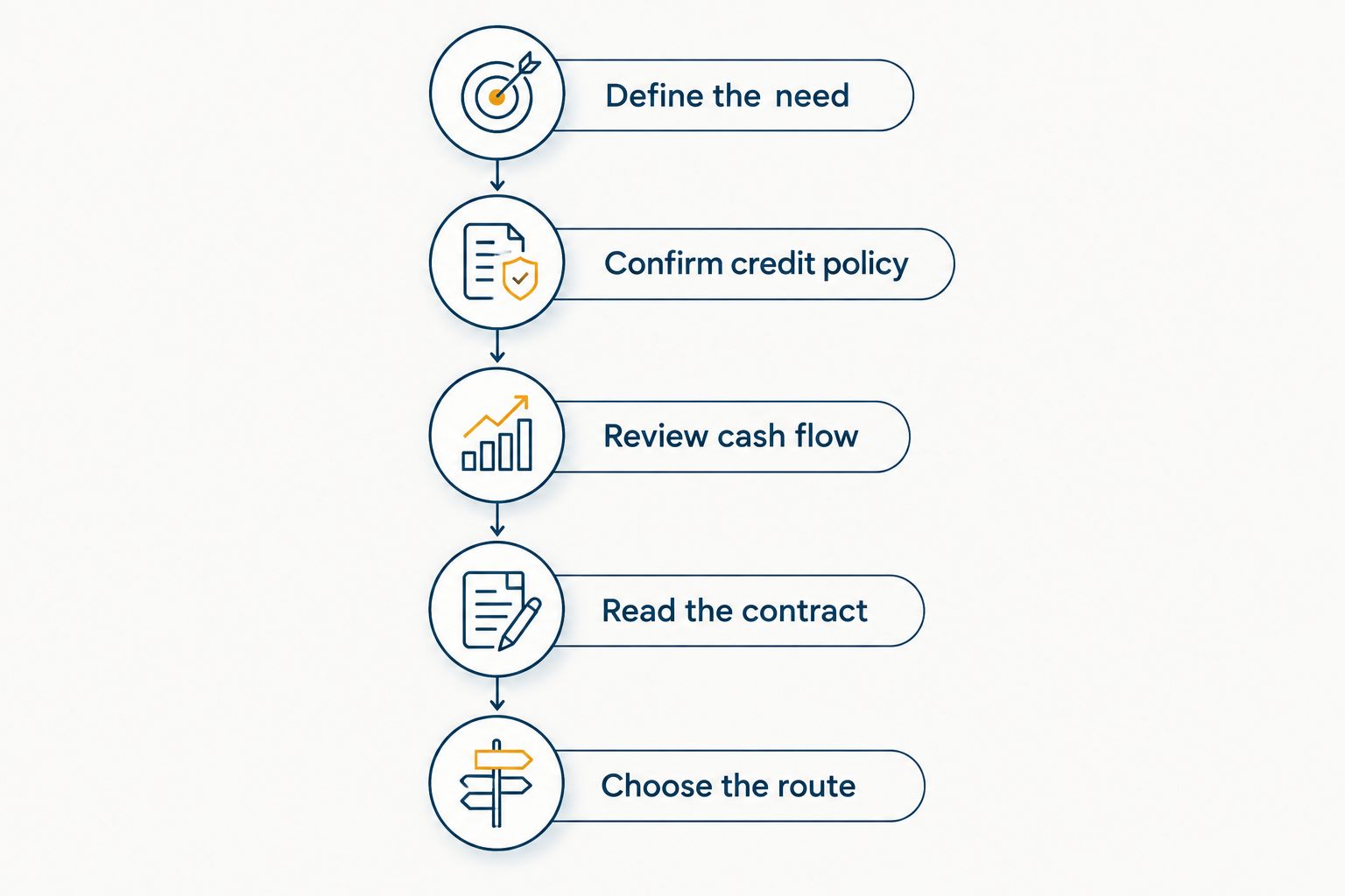 Five steps for checking business funding fit before authorizing an application