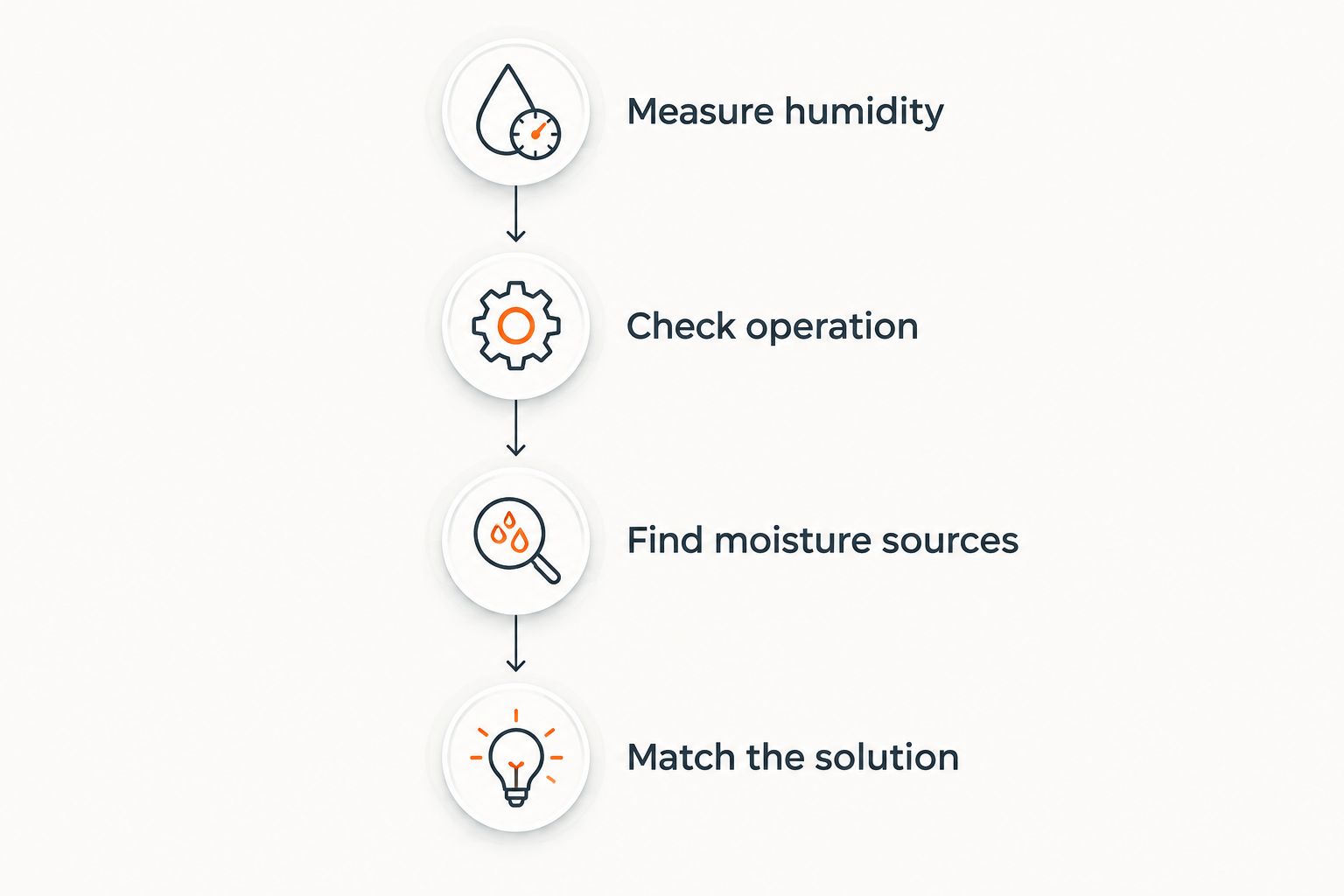 Four steps for diagnosing lake house humidity before choosing equipment