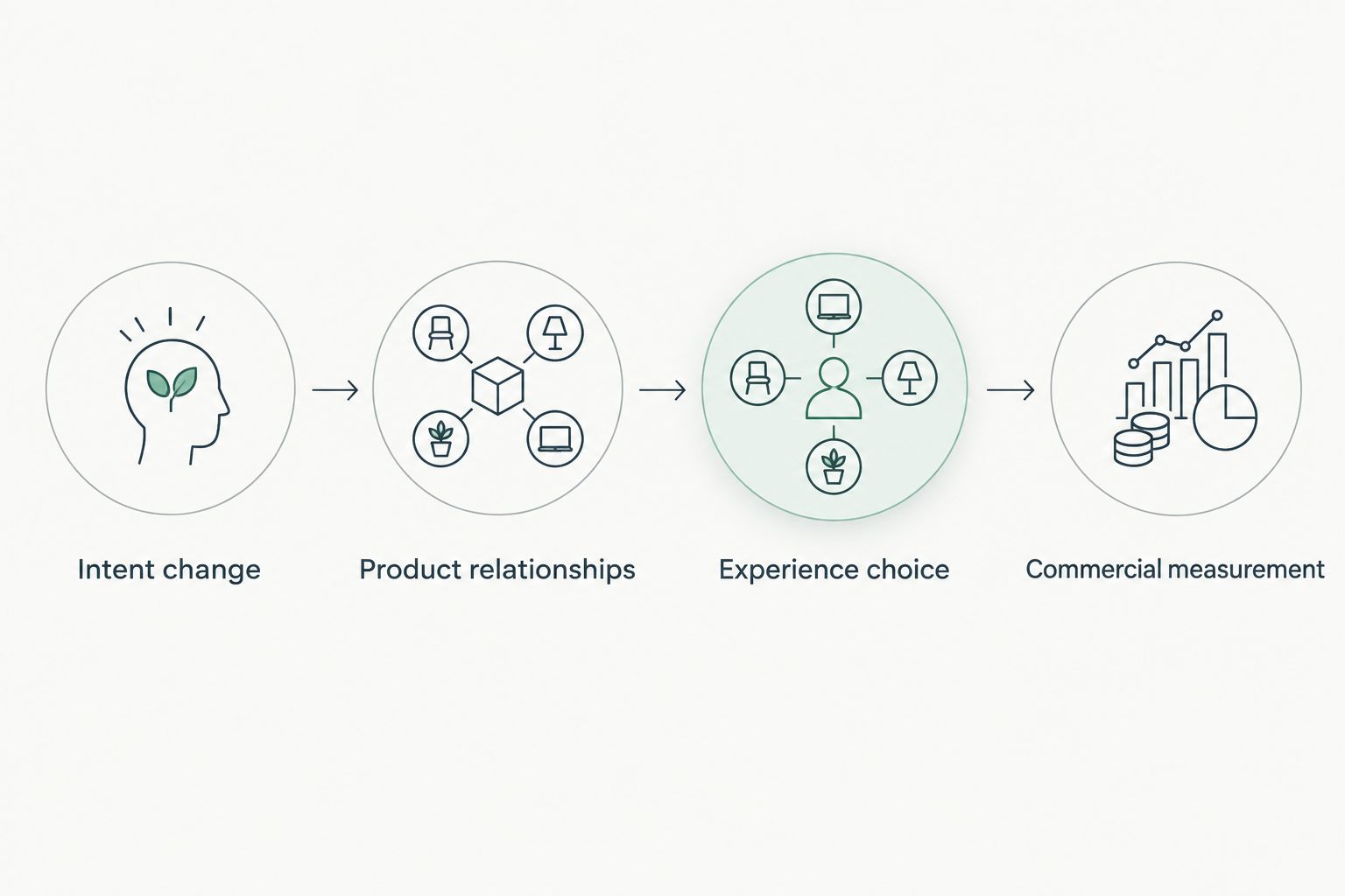 Evaluation sequence covering intent changes, product relationships, experience choice and commercial measurement