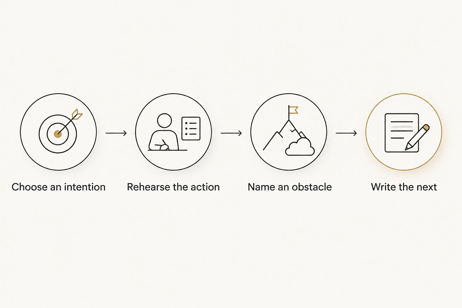 Four steps from choosing an intention to writing the next action