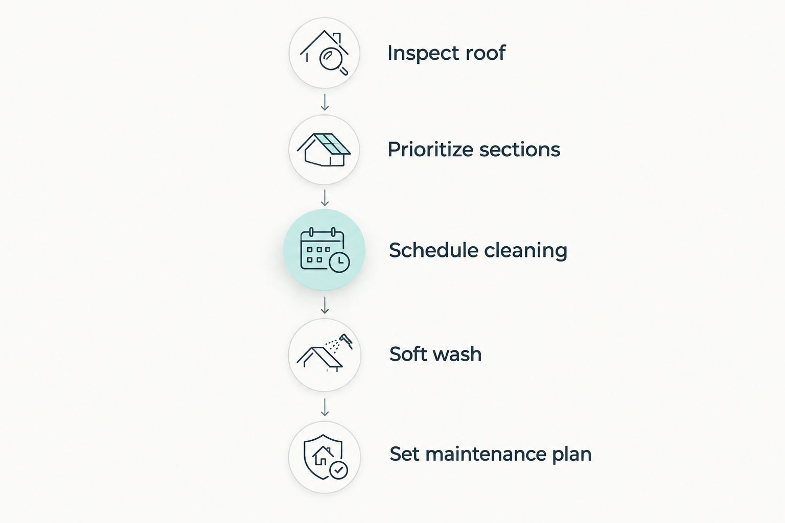 Five-step timeline for warehouse exterior cleaning from inspection to maintenance plan