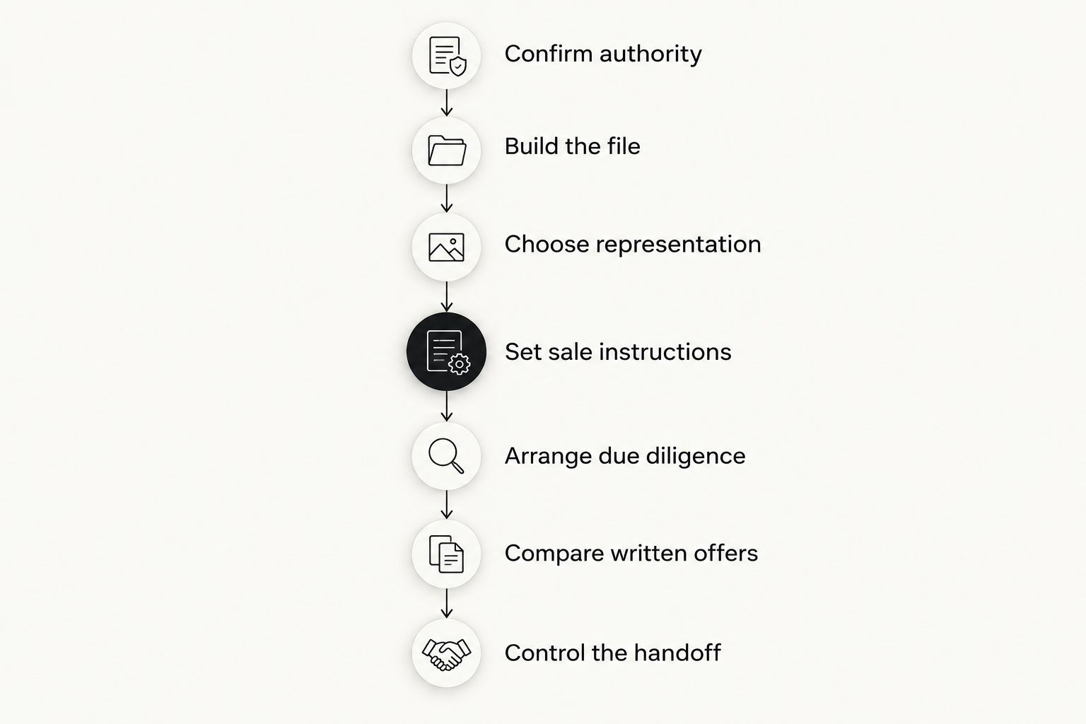 Estate vehicle sale sequence from confirming authority to controlling the handoff