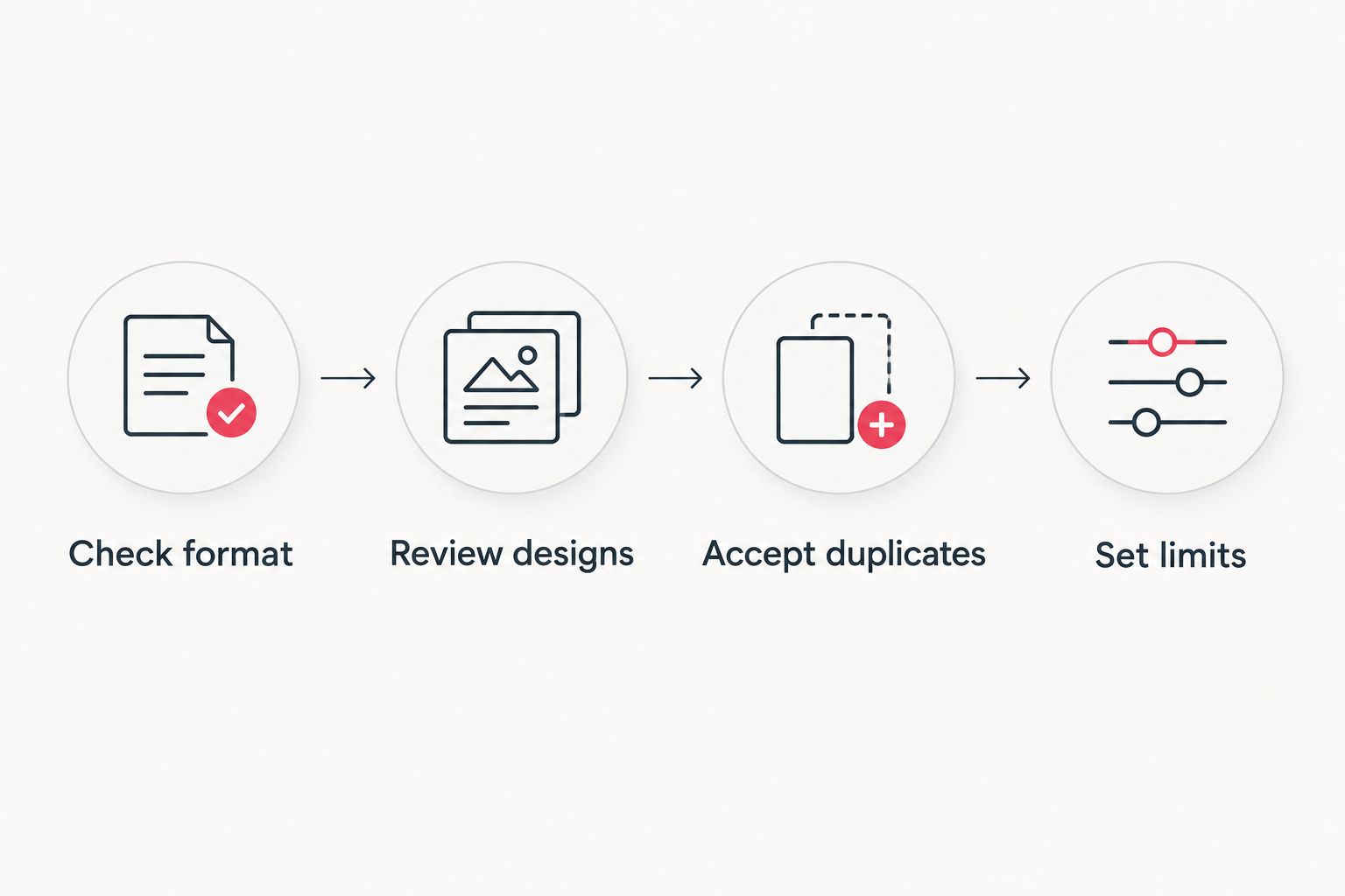 Four checks before collecting: format, designs, duplicates and limits
