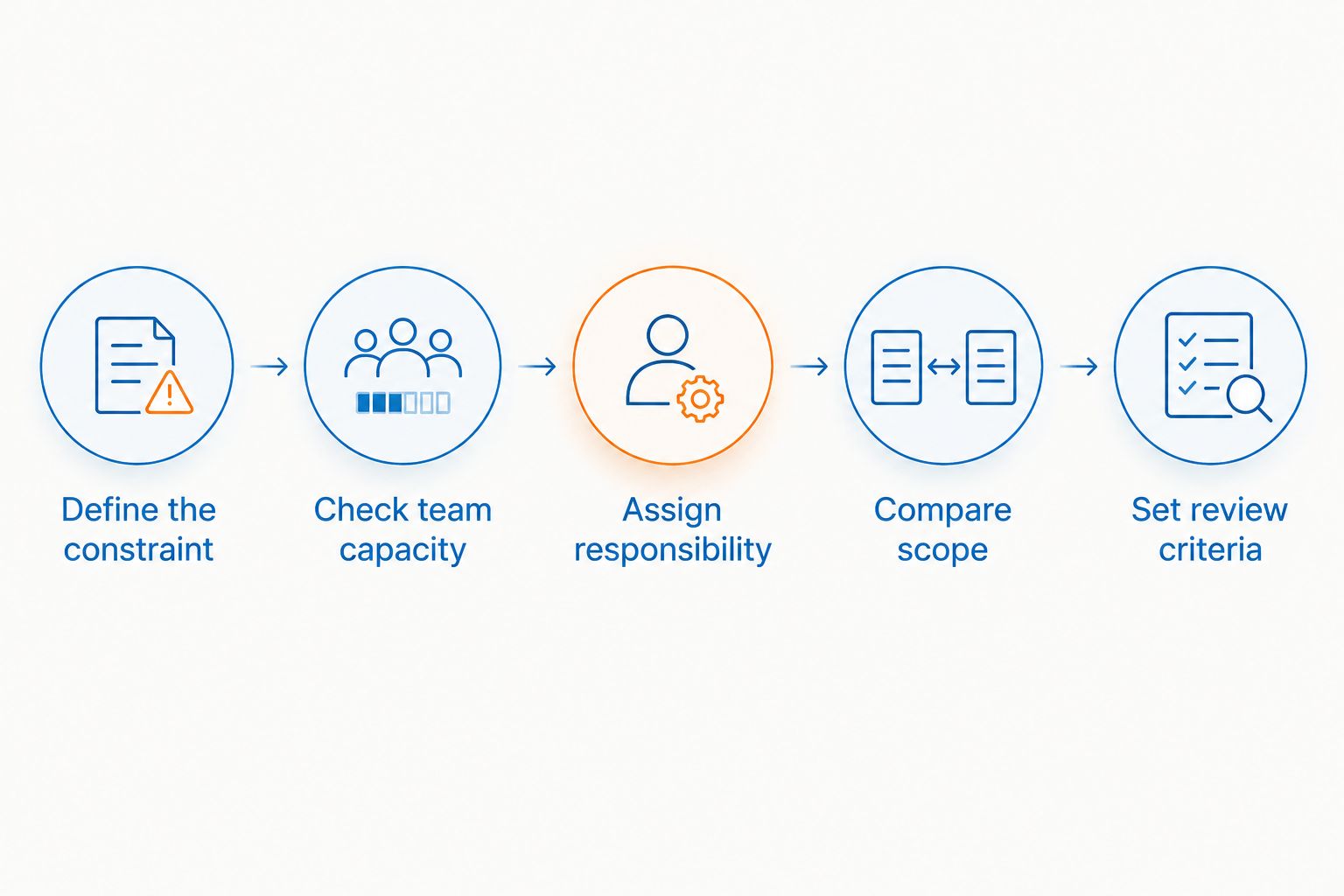 Five steps for comparing consulting proposals, from defining the constraint to setting review criteria