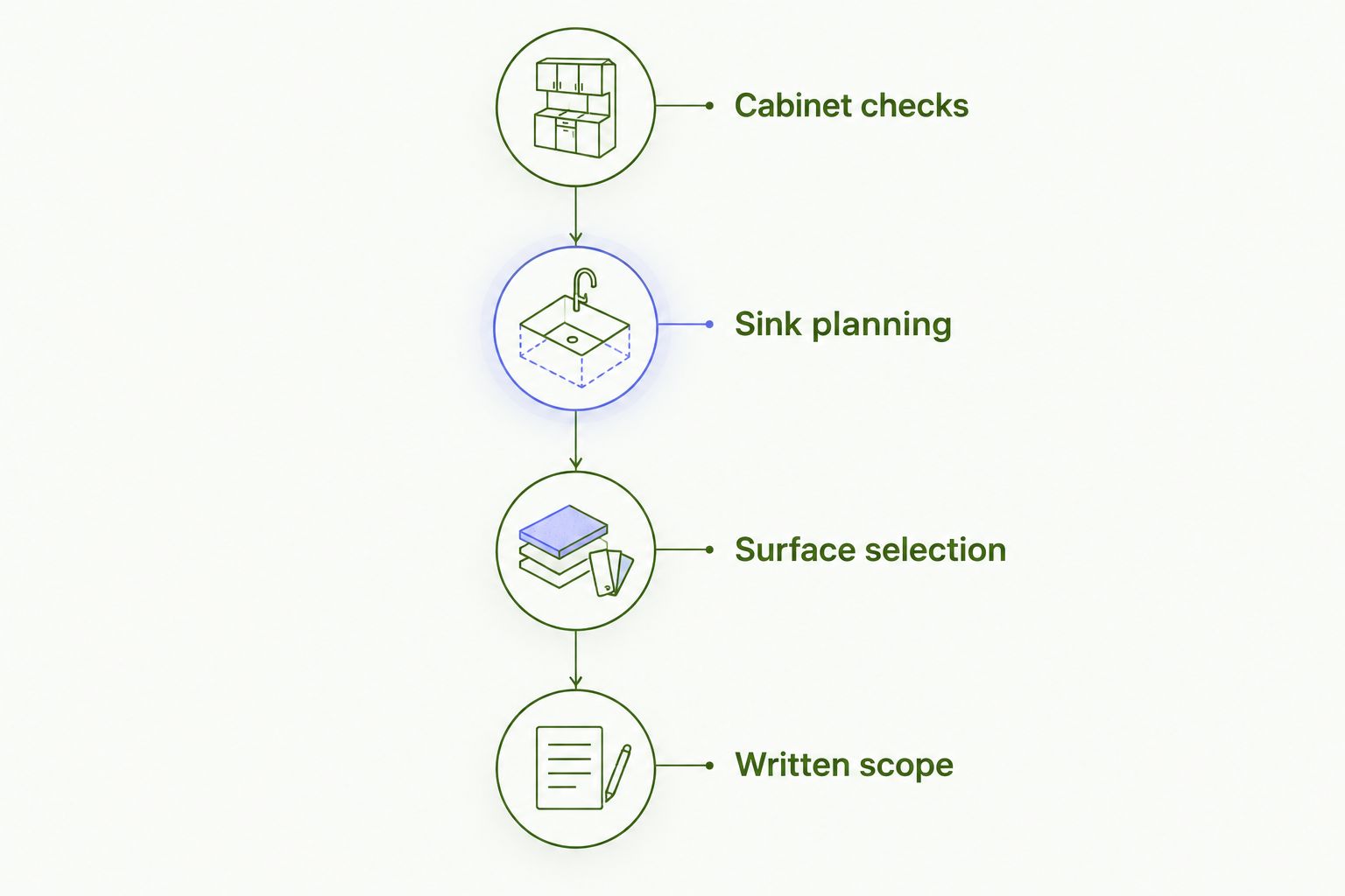 Four planning phases from cabinet checks to a written countertop installation scope