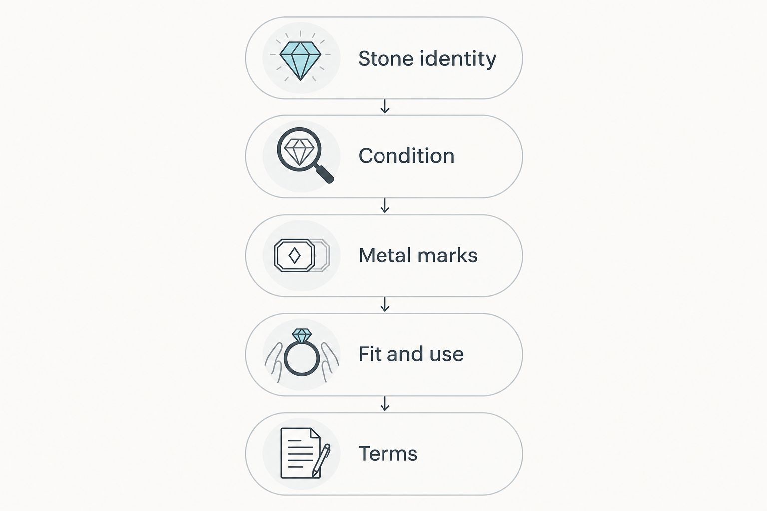 Five checks for a citrine auction lot, from stone identity through transaction terms