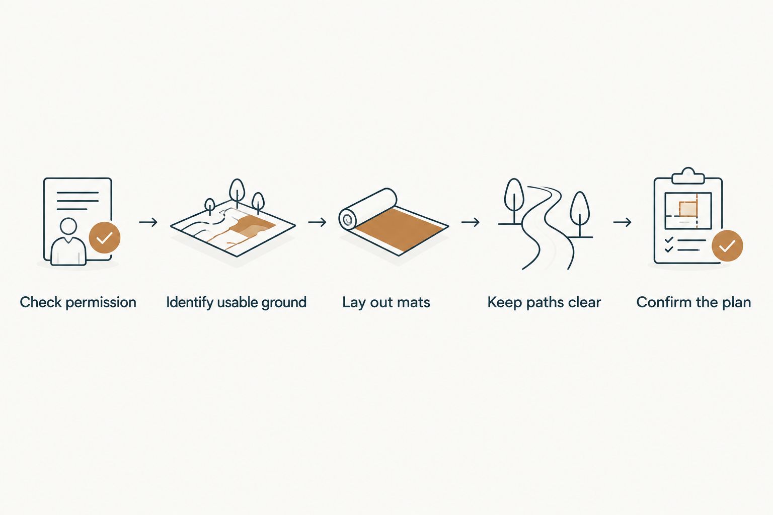 Steps for checking whether an outdoor group yoga class fits a vacation rental backyard