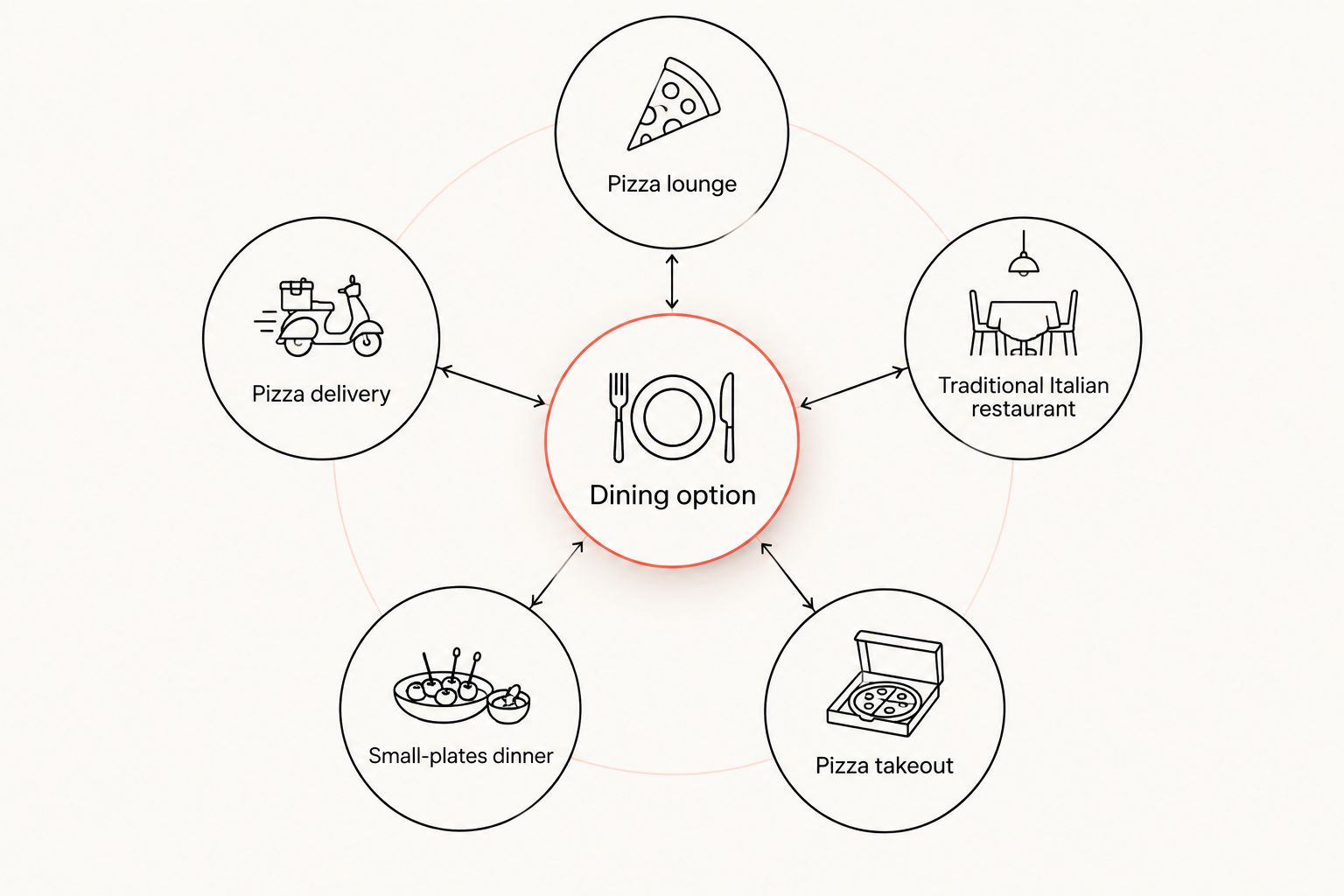 Five dining formats arranged around a central dining-option label
