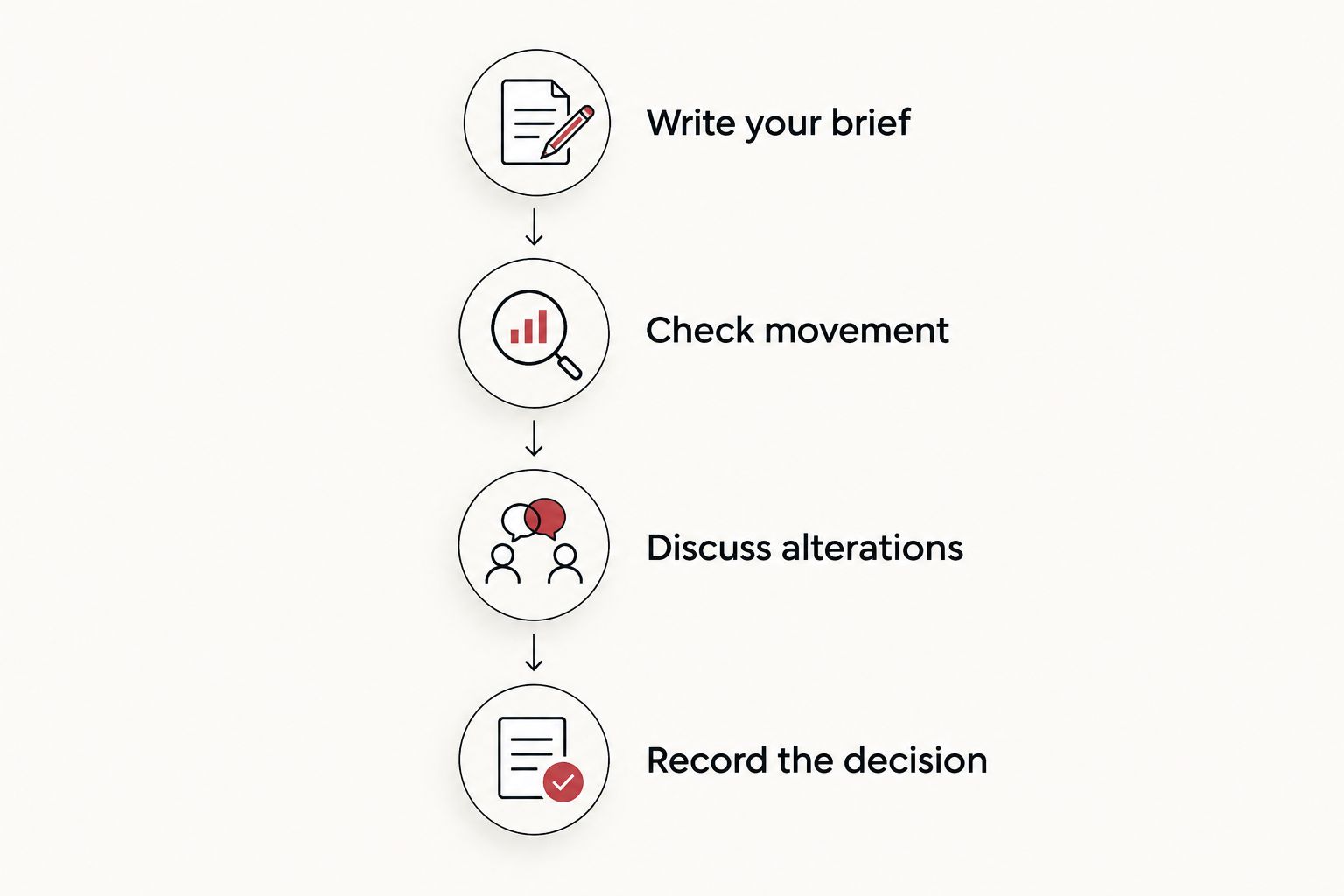 Four steps for comparing bridal appointments, from writing a brief to recording the decision