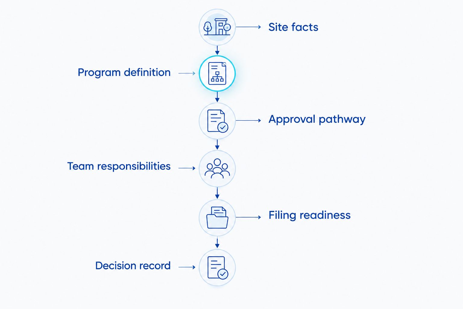 Six milestones connecting property review, project definition, approval coordination, and decision records