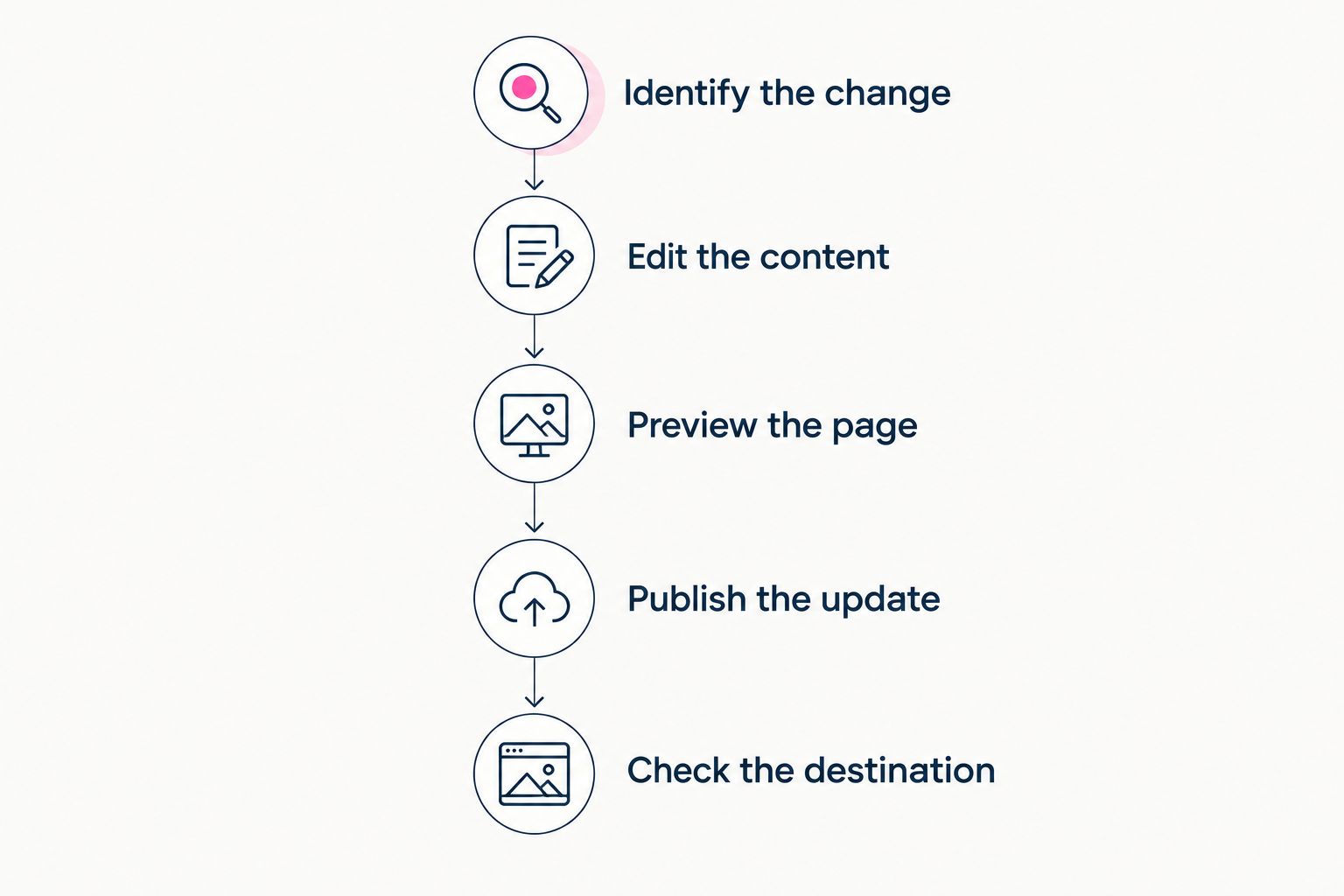 Editing workflow from identifying a change to checking the published destination
