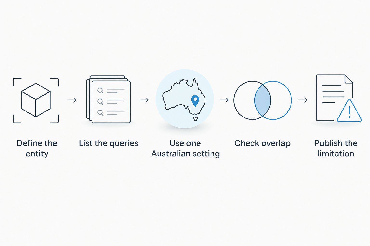 Steps for preparing a comparable Australian safe brand search-volume table