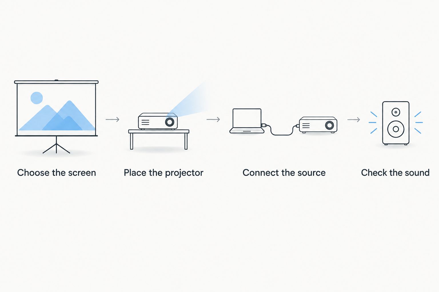 Four setup steps covering the screen, projector placement, playback source and sound
