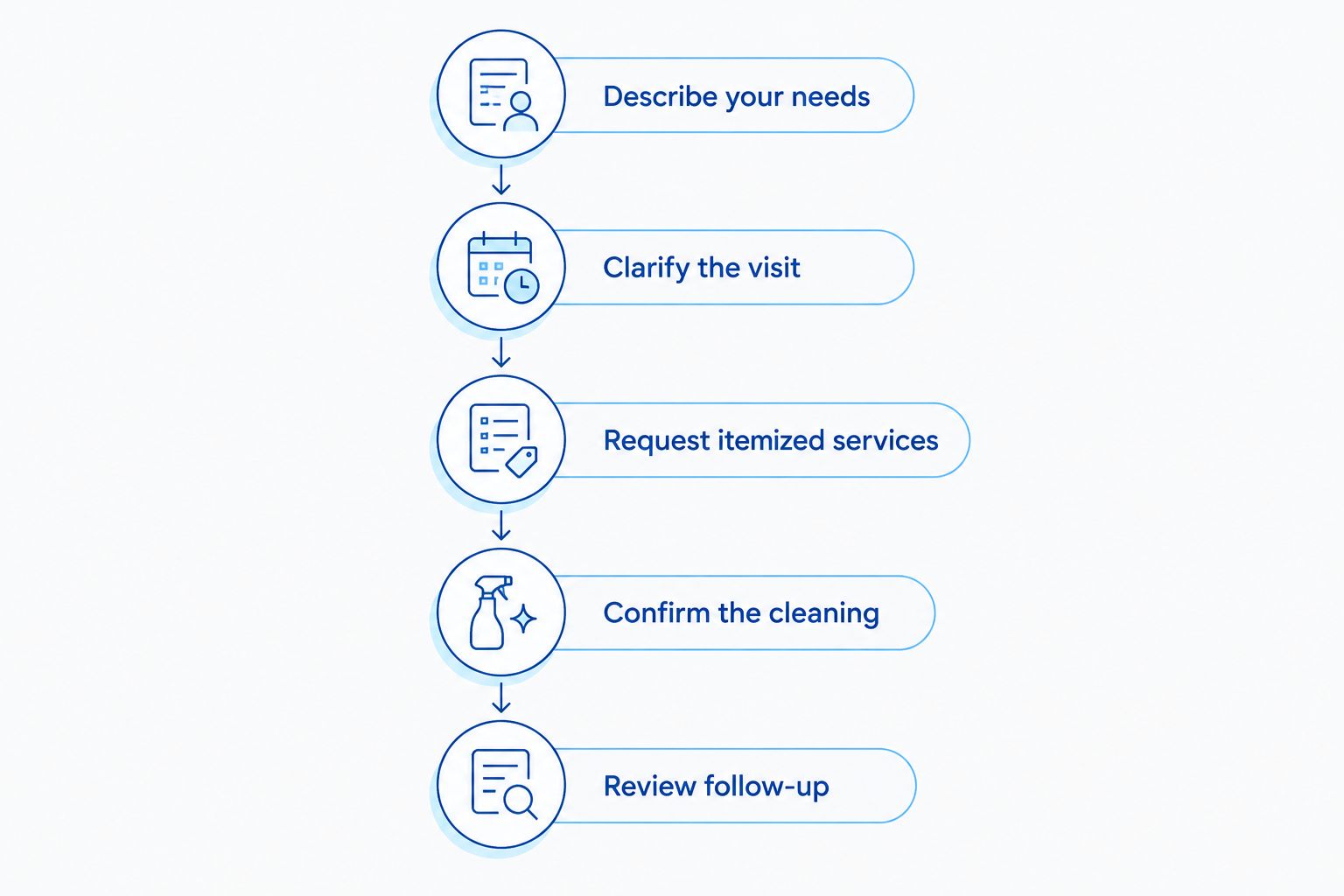 Steps for requesting a complete dental cleaning estimate before treatment
