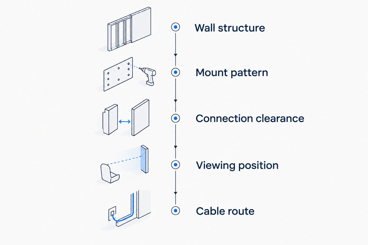Installation planning sequence covering wall structure, mounting pattern, connections, viewing position, and cables