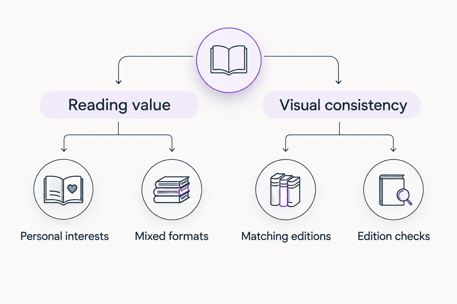 Two book-selection approaches: reading value through personal interests, or visual consistency through matching editions.
