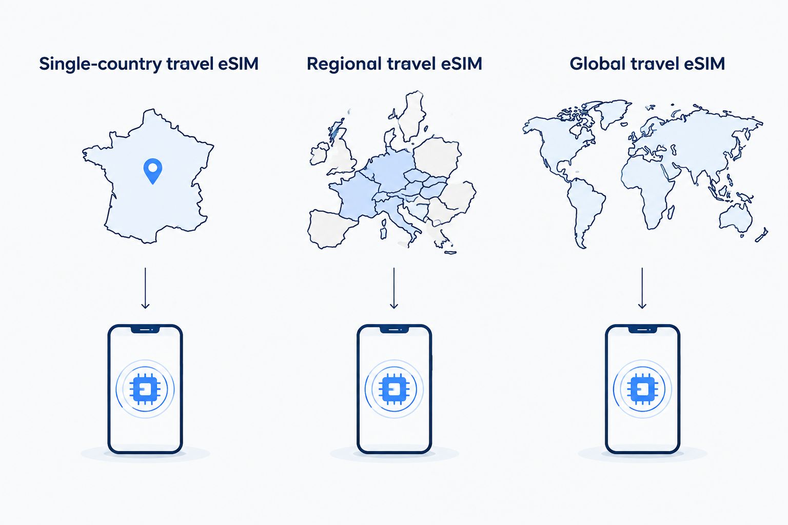 Three coverage choices: single-country, regional and global travel eSIMs