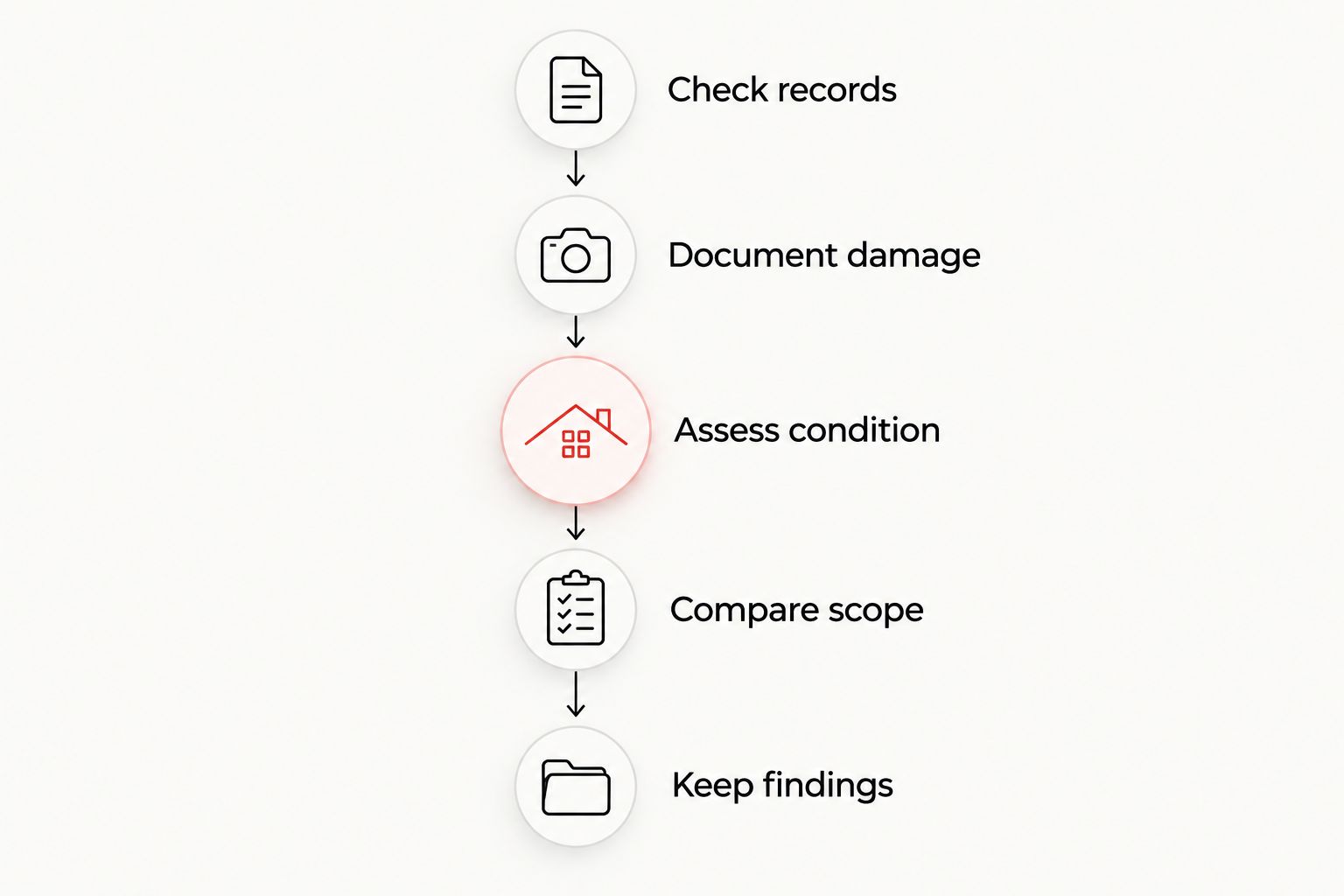 Five steps for assessing remaining roof life, from checking records to keeping inspection findings.