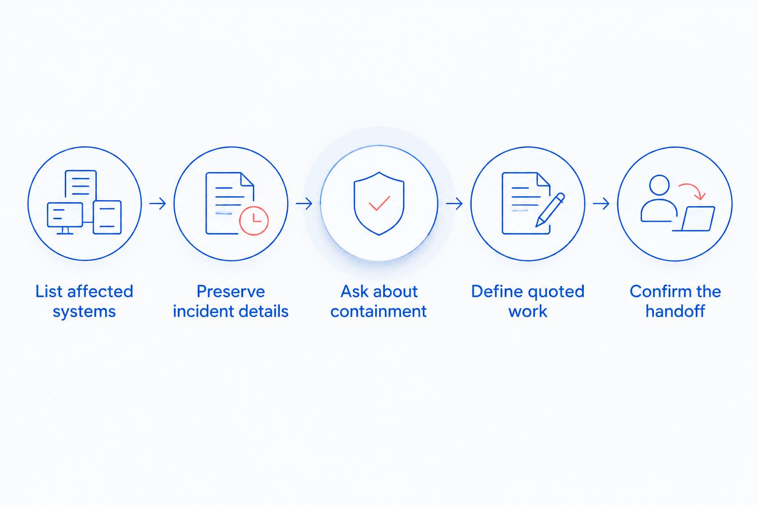 Sequence for documenting an infection, defining the response, and confirming the handoff